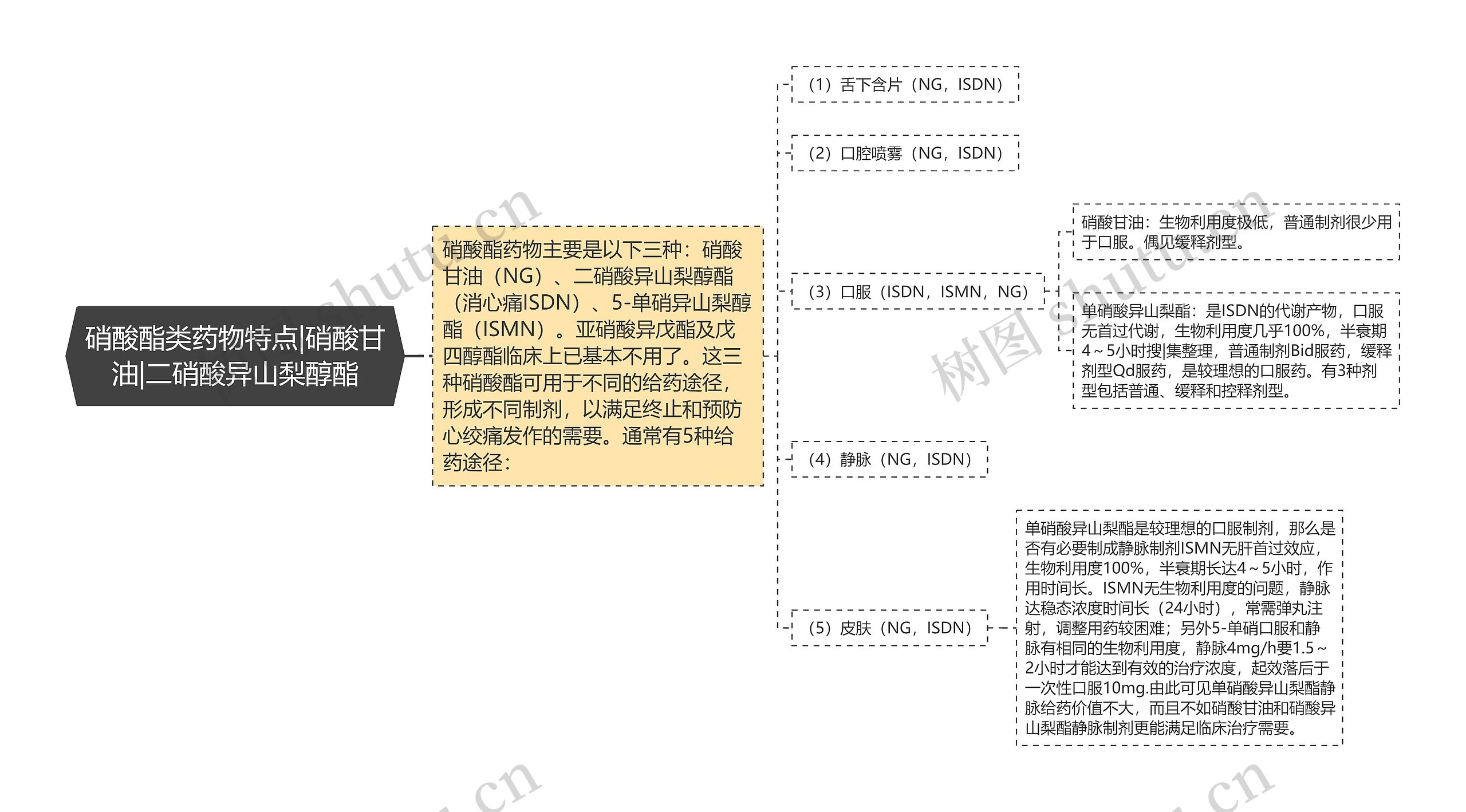 硝酸酯类药物特点|硝酸甘油|二硝酸异山梨醇酯 硝酸酯类药物特点|硝酸甘油|二硝酸异山梨醇酯