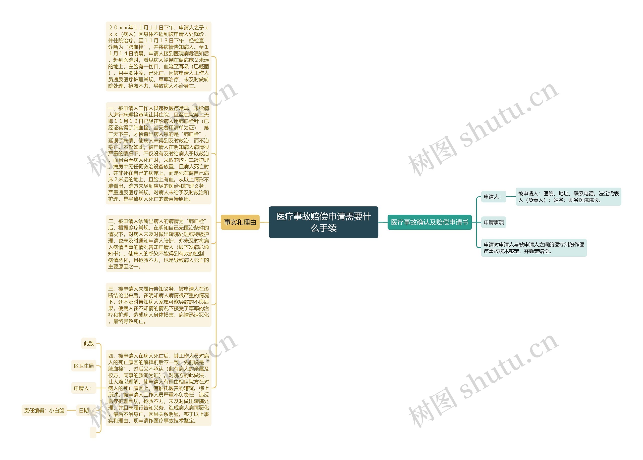 医疗事故赔偿申请需要什么手续思维导图