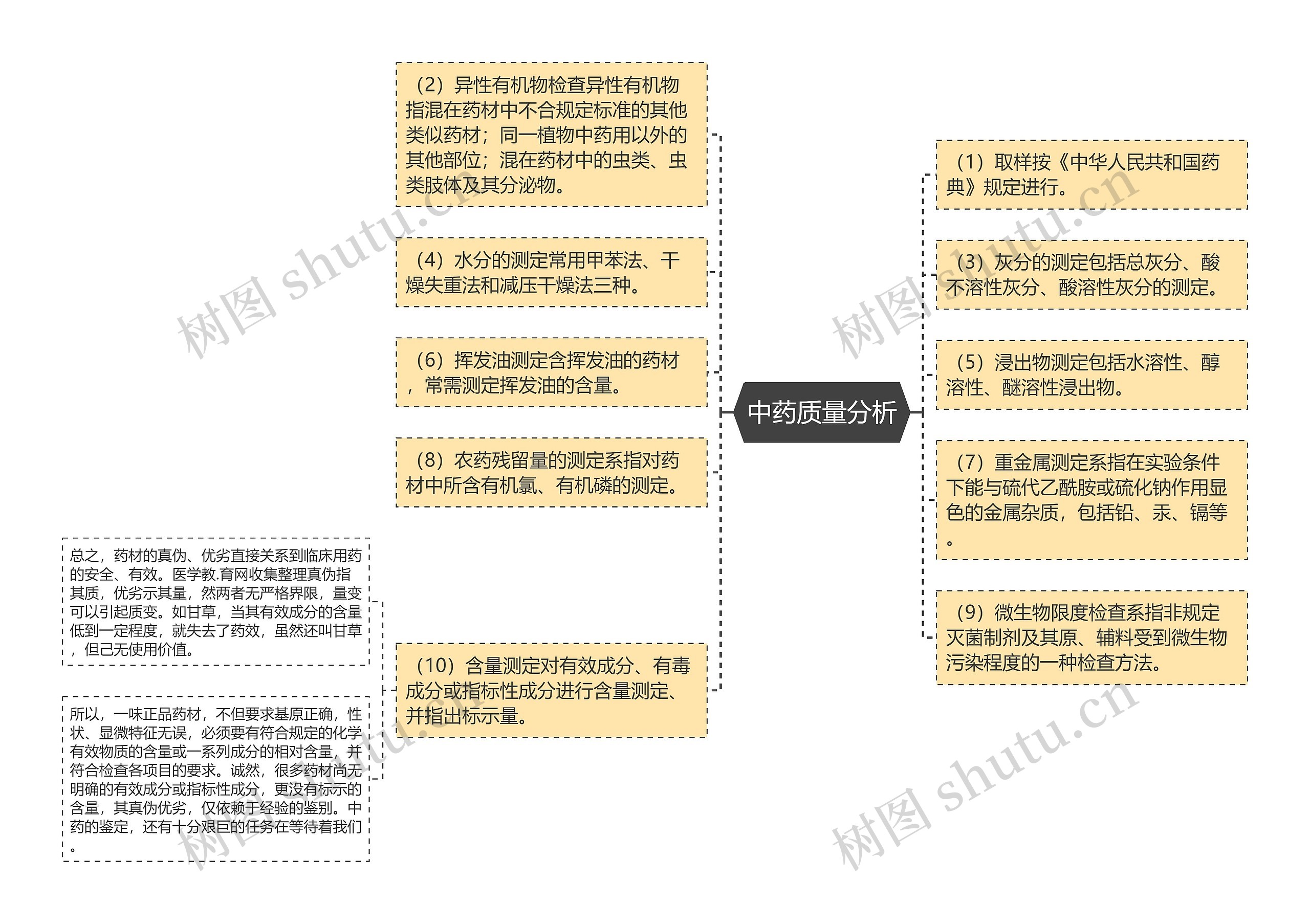 中药质量分析思维导图