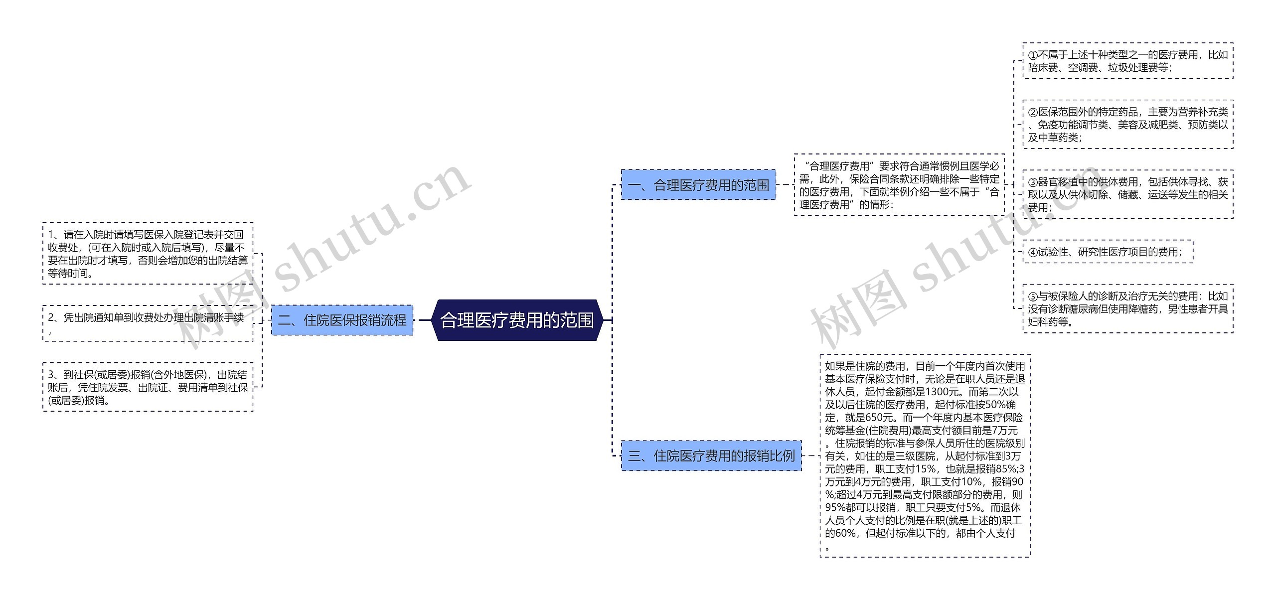 合理医疗费用的范围