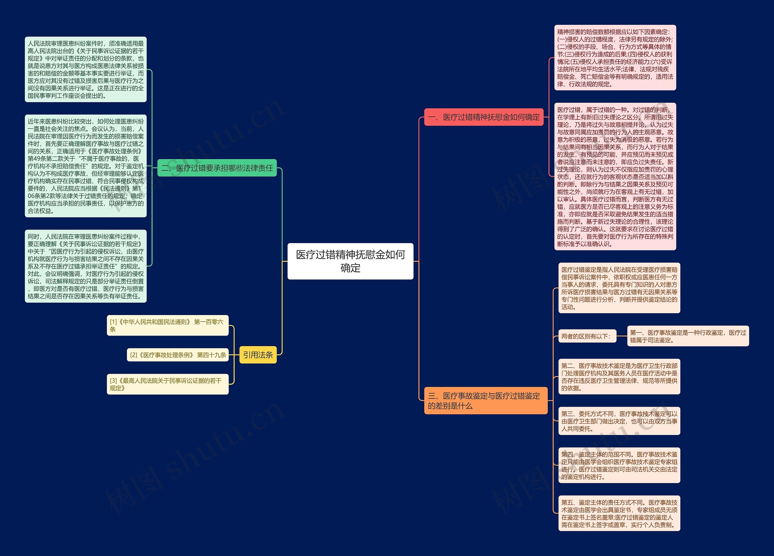 医疗过错精神抚慰金如何确定思维导图