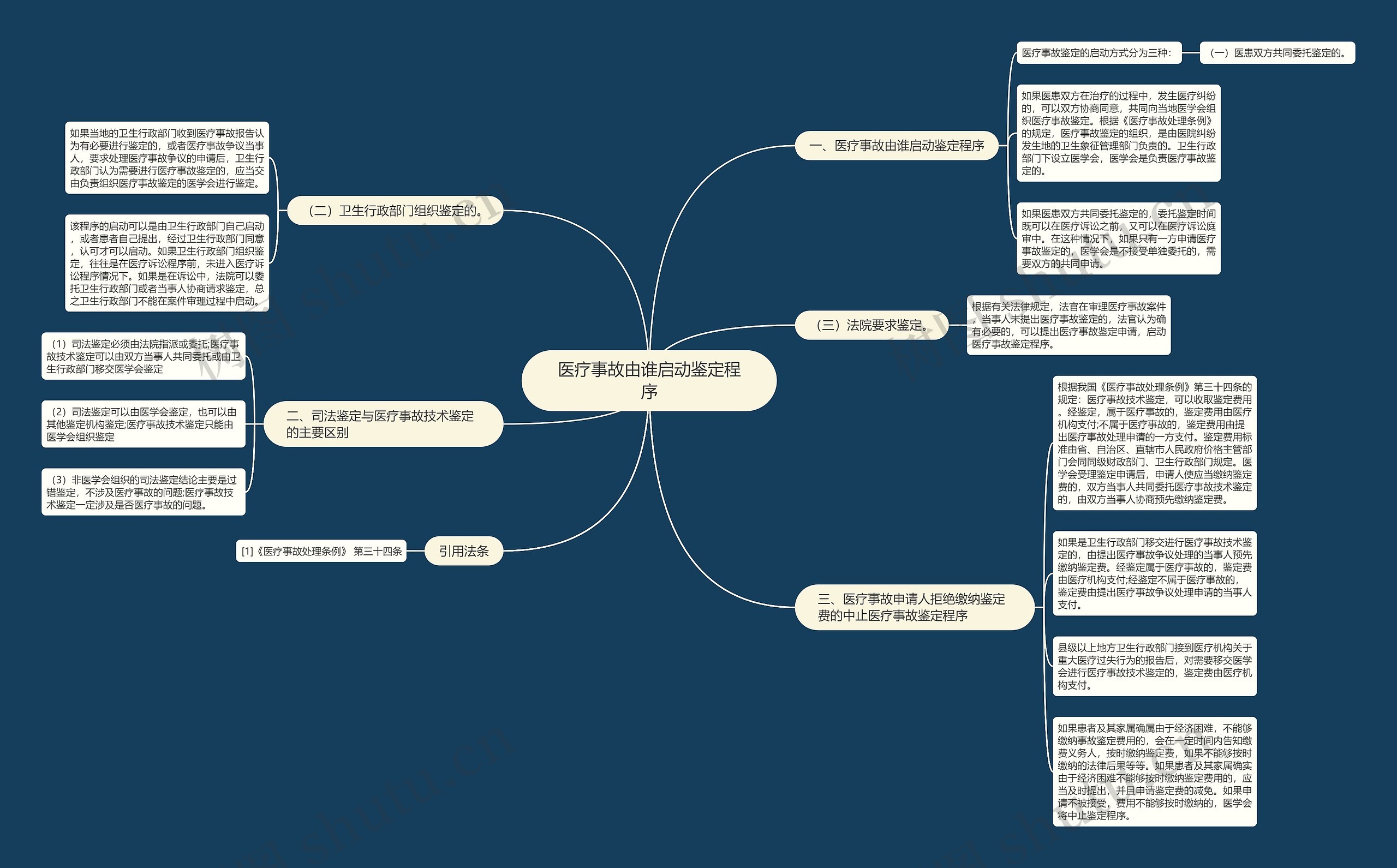 医疗事故由谁启动鉴定程序思维导图