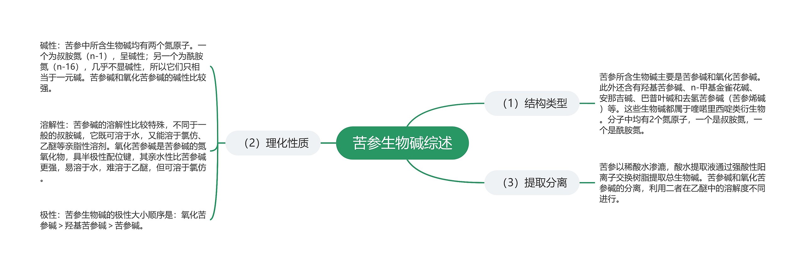 苦参生物碱综述