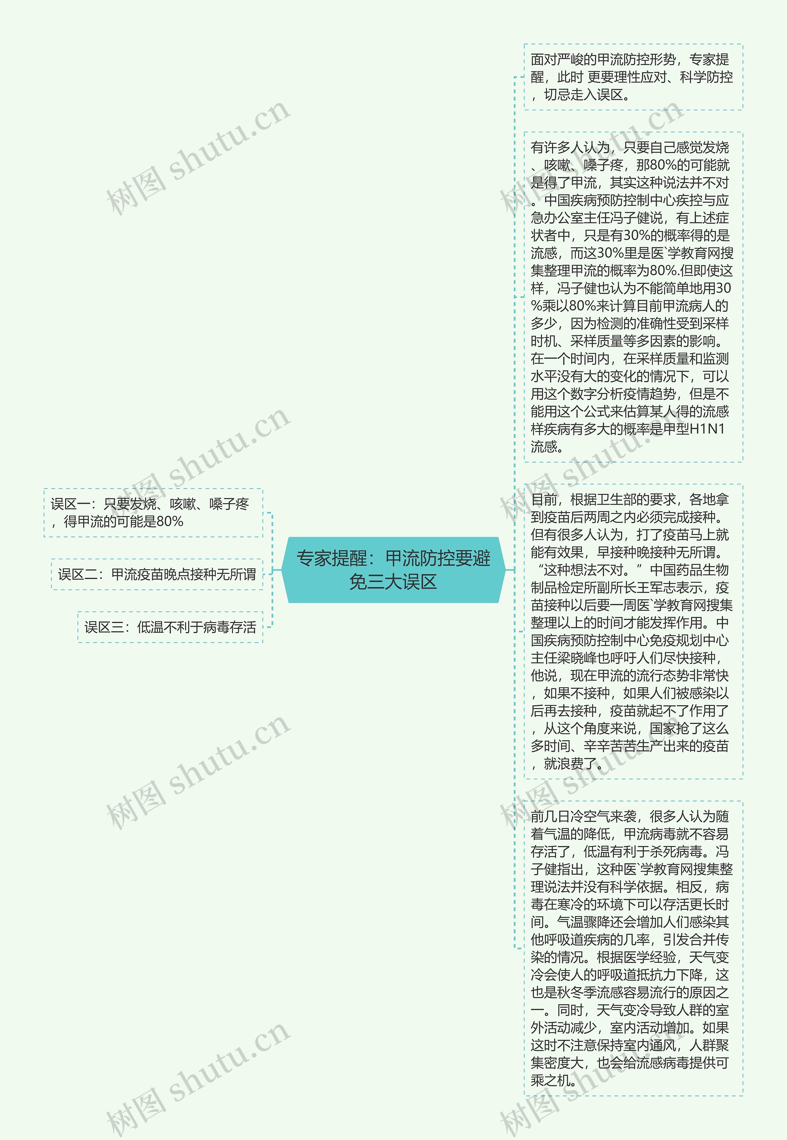 专家提醒：甲流防控要避免三大误区思维导图