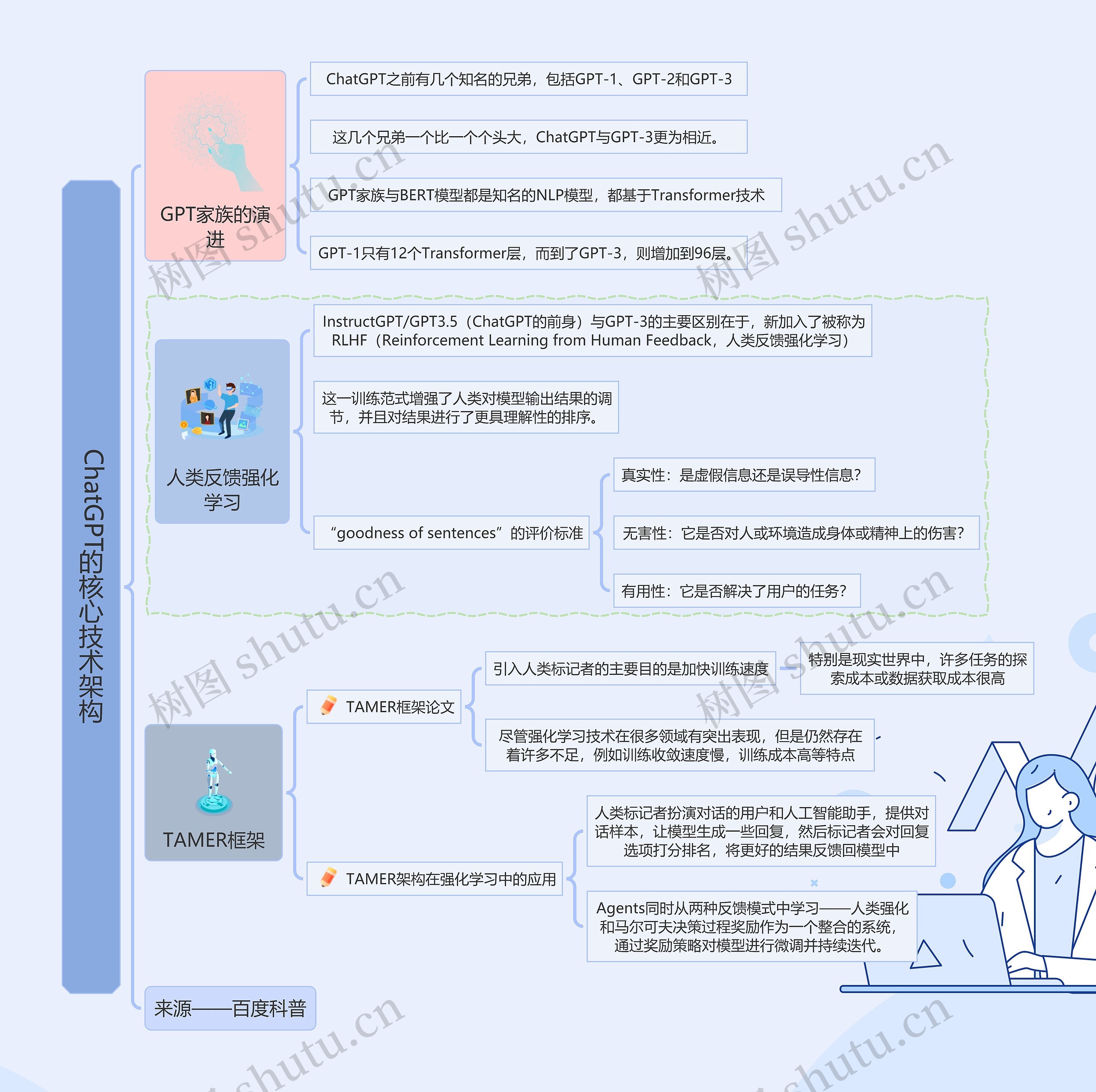ChatGPT的核心知识思维导图高清图 ChatGPT的核心知识思维导图