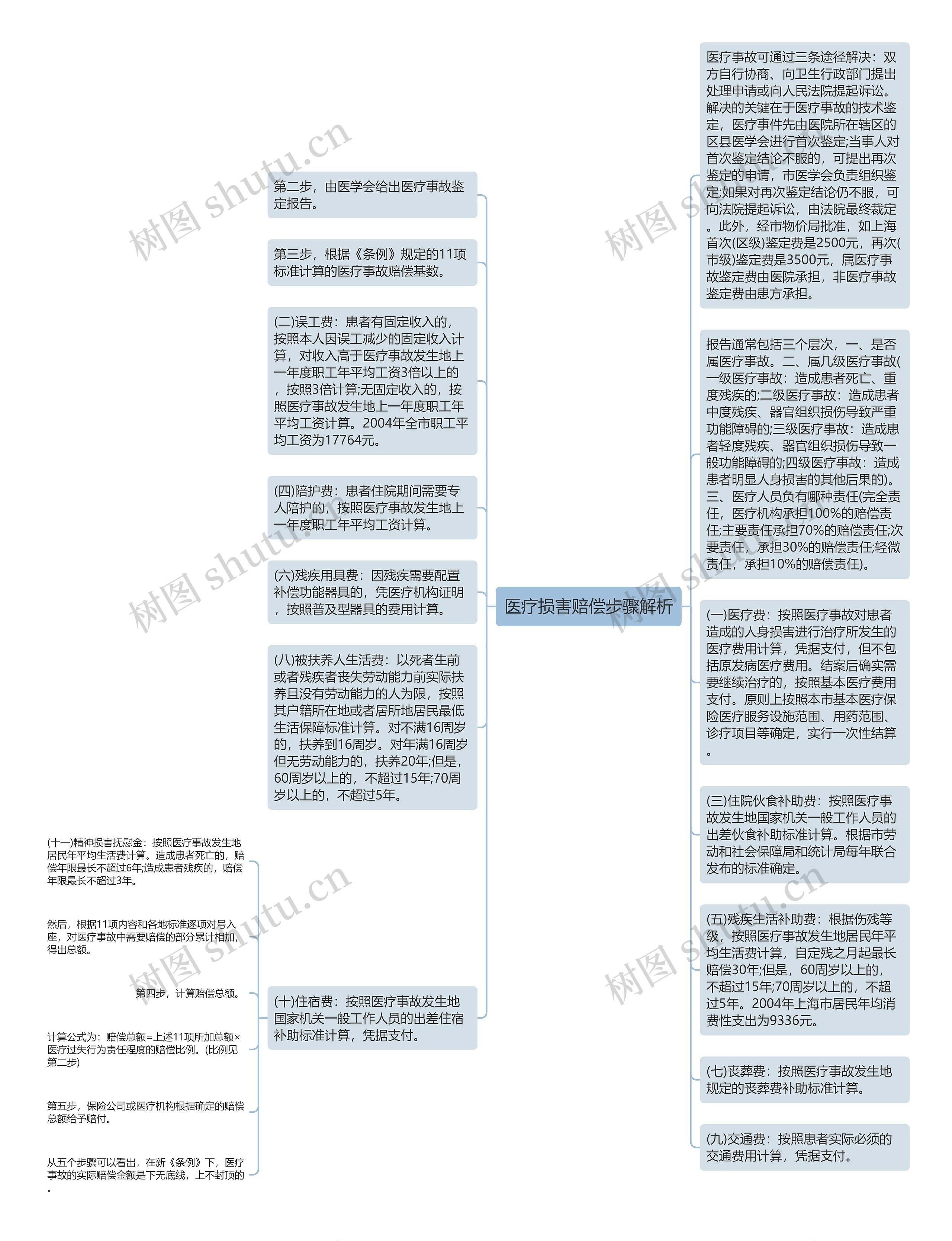 医疗损害赔偿步骤解析