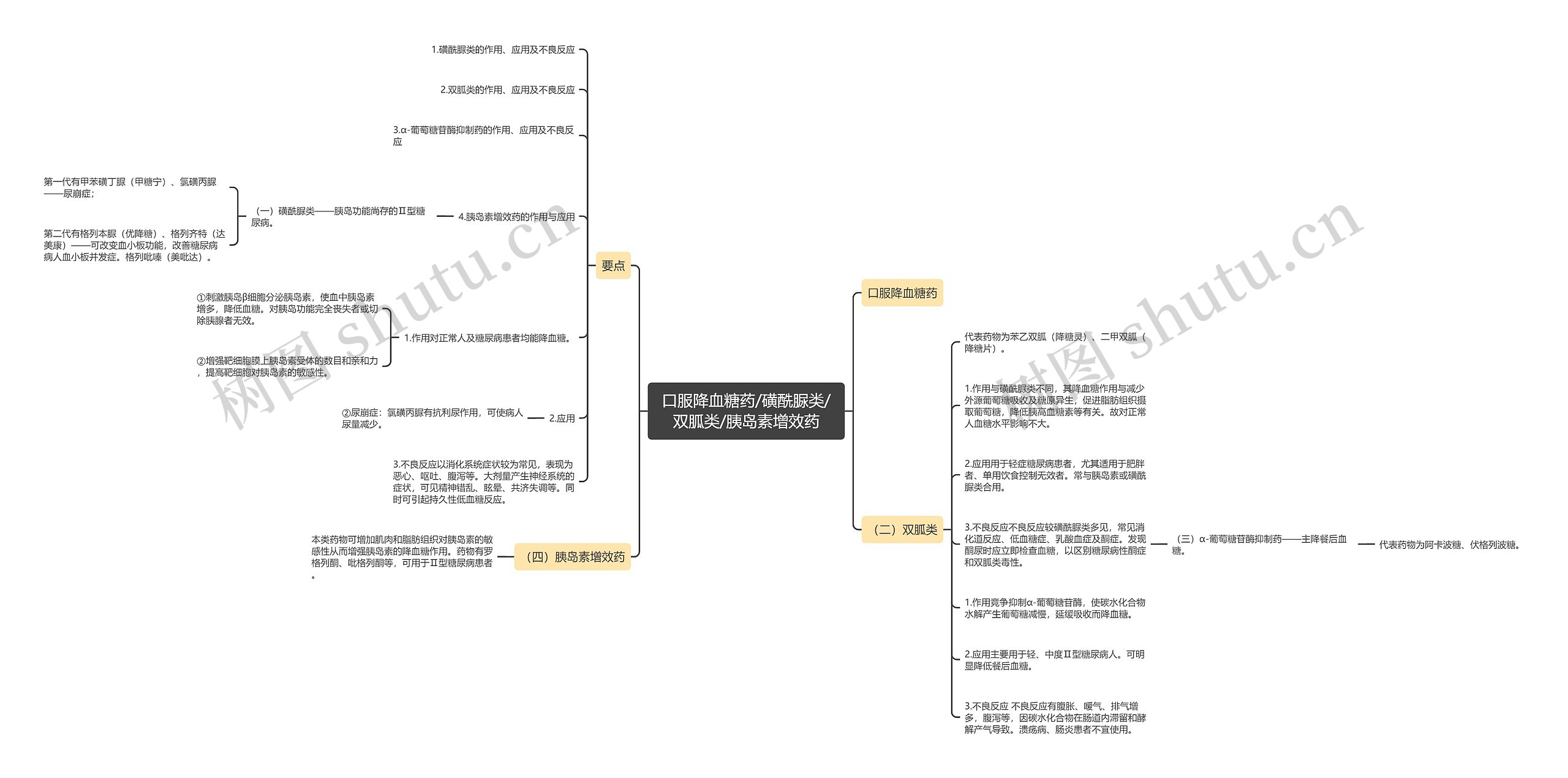 口服降血糖药/磺酰脲类/双胍类/胰岛素增效药 口服降血糖药/磺酰脲类/双胍类/胰岛素增效药