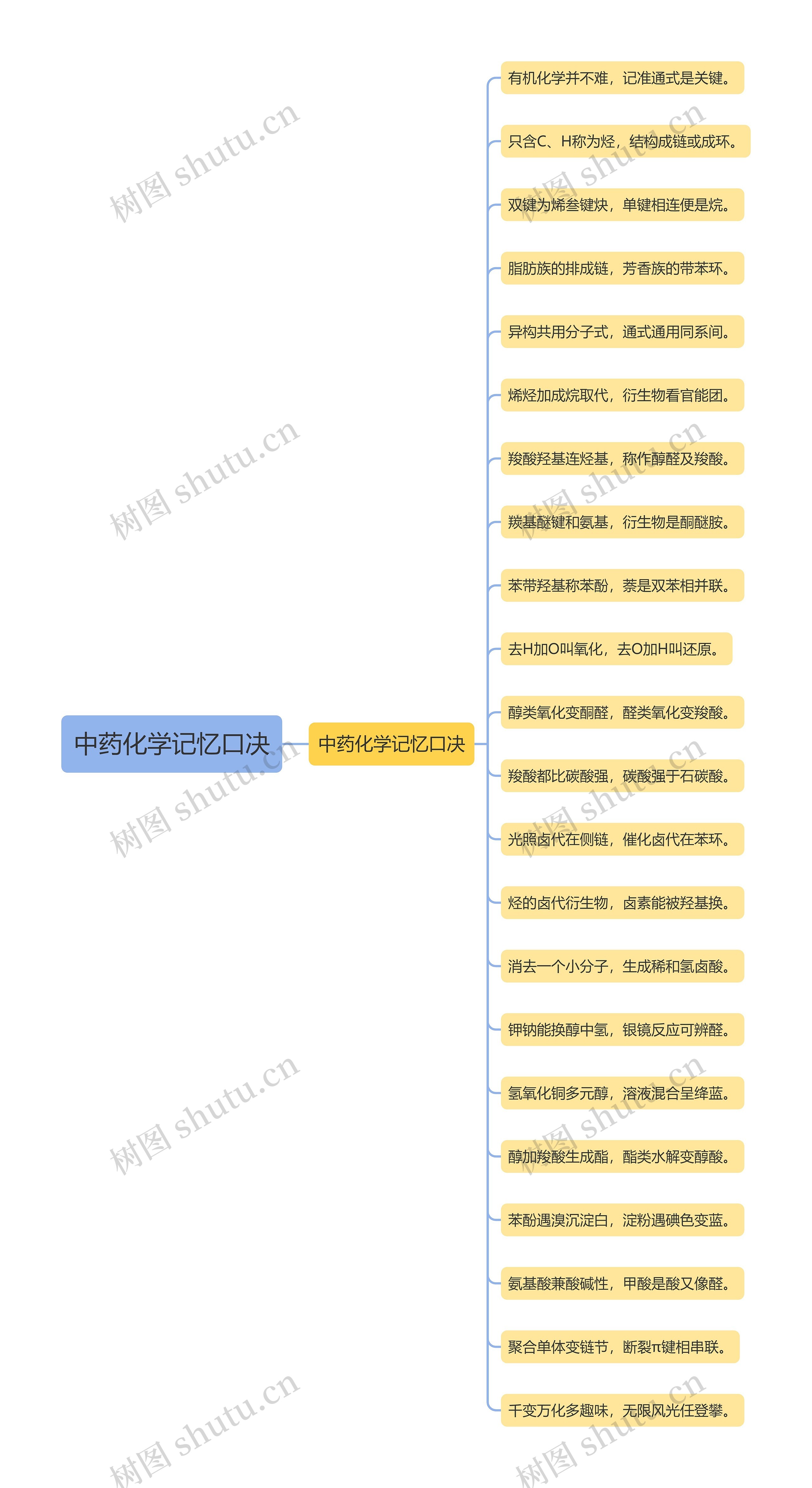 中药化学记忆口决思维导图