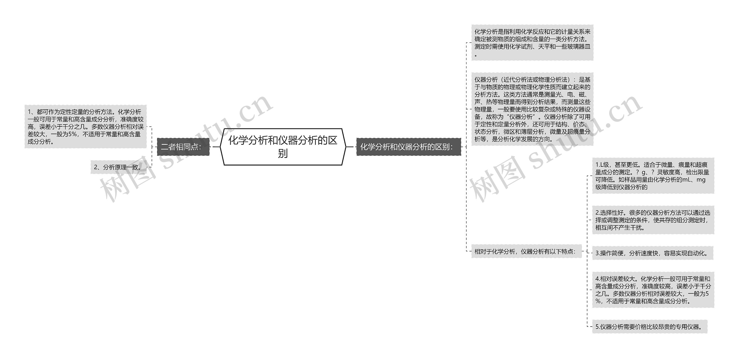 化学分析和仪器分析的区别思维导图