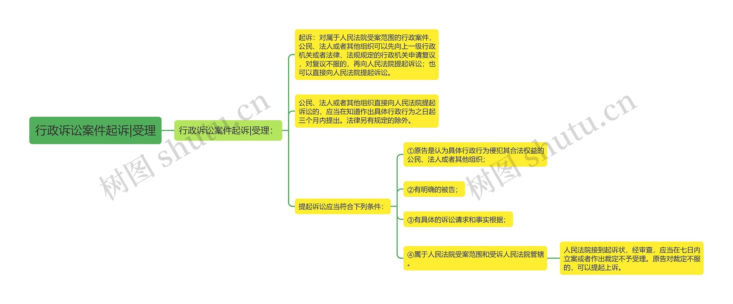 行政诉讼案件起诉|受理