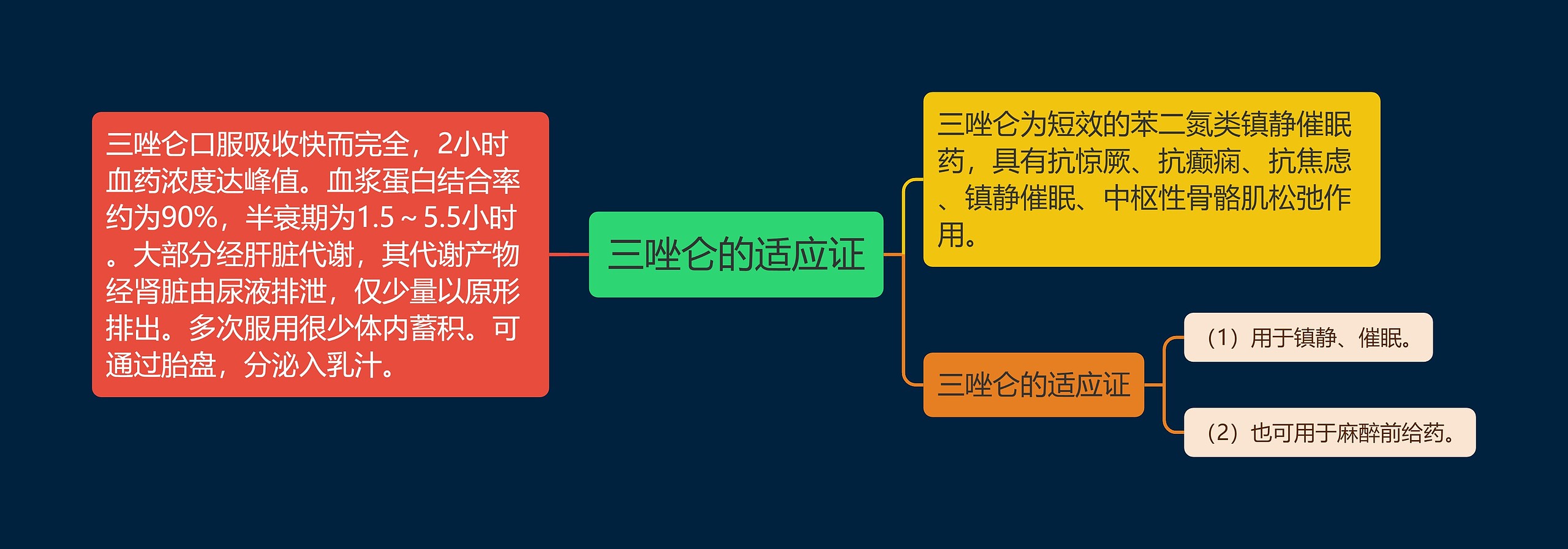 三唑仑的适应证思维导图