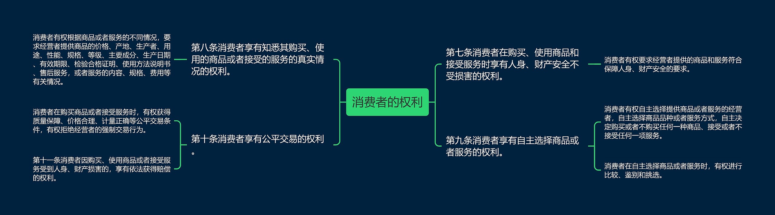 消费者的权利