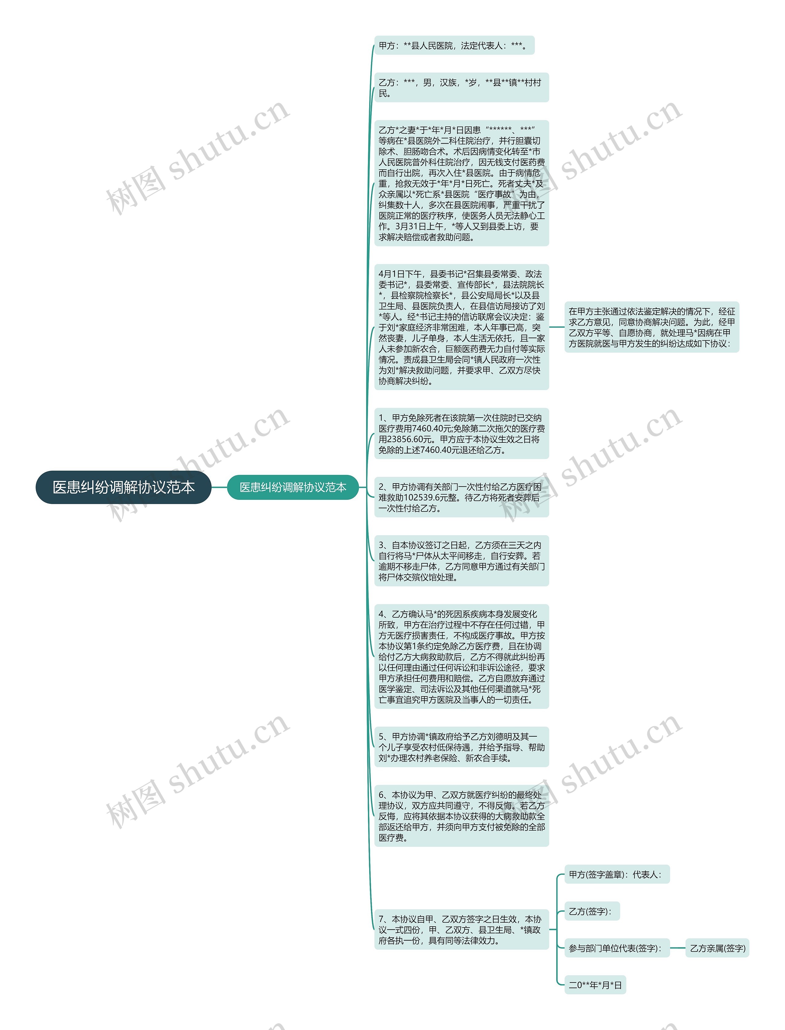 医患纠纷调解协议范本思维导图