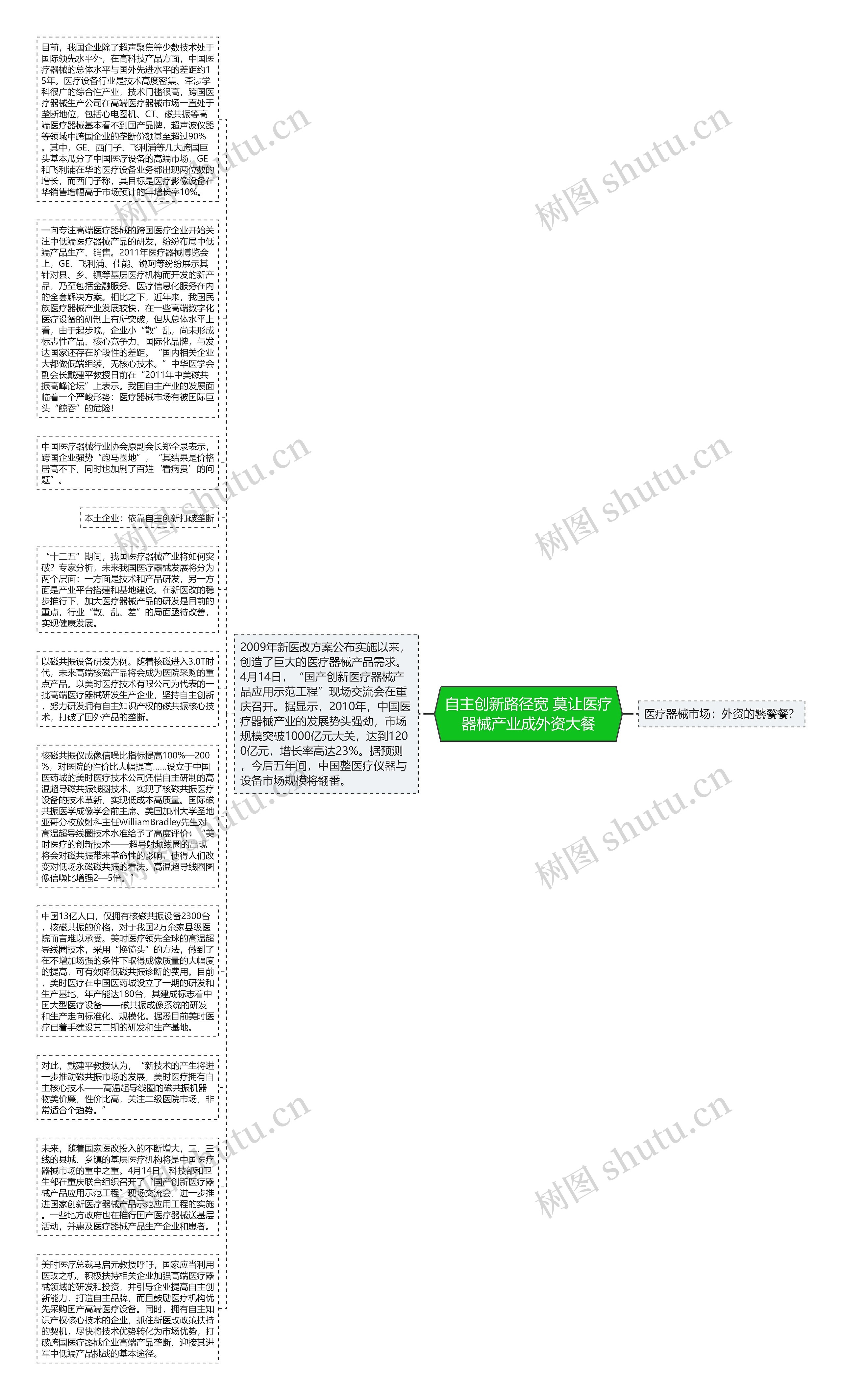 自主创新路径宽 莫让医疗器械产业成外资大餐思维导图