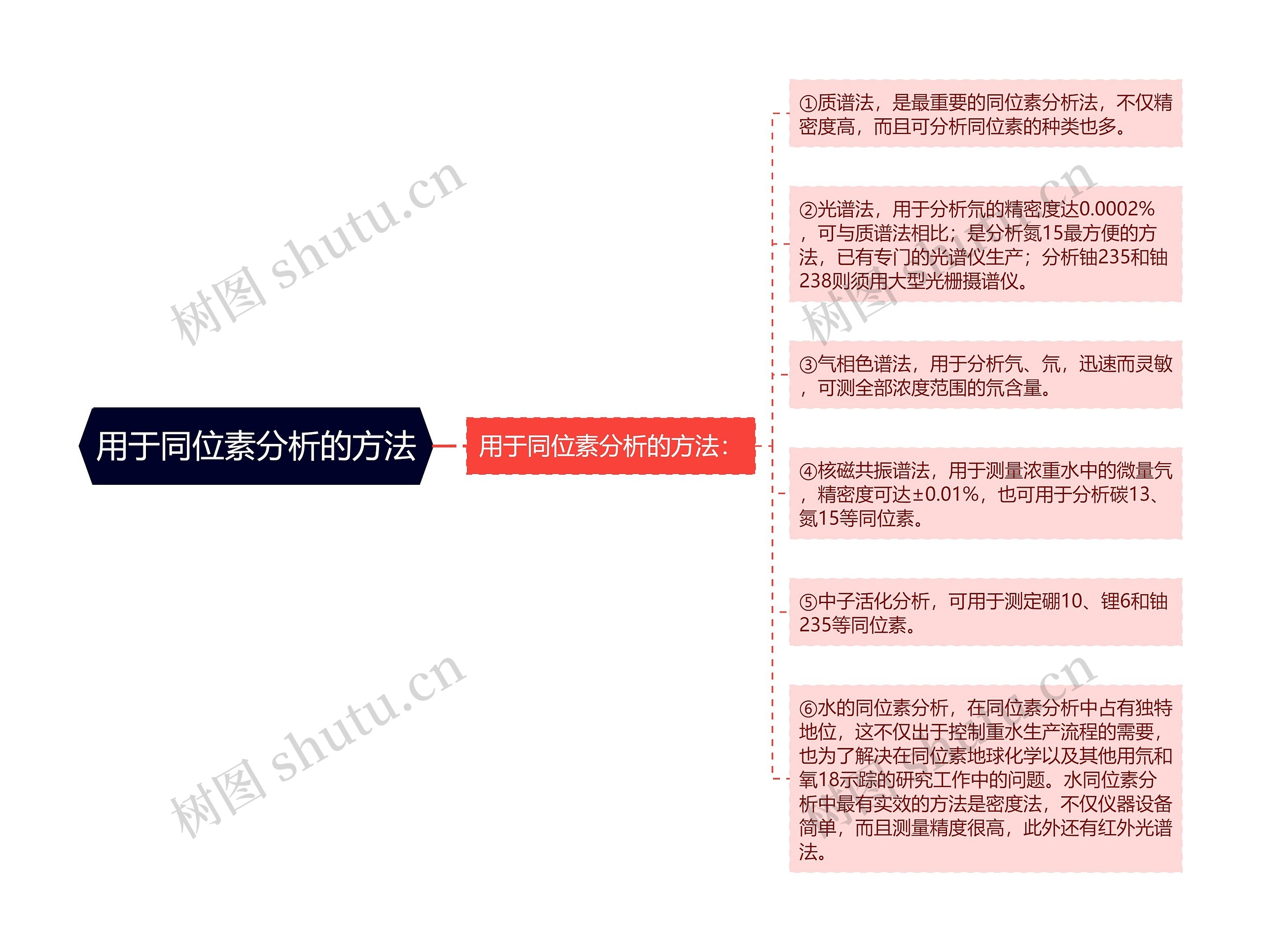 用于同位素分析的方法思维导图