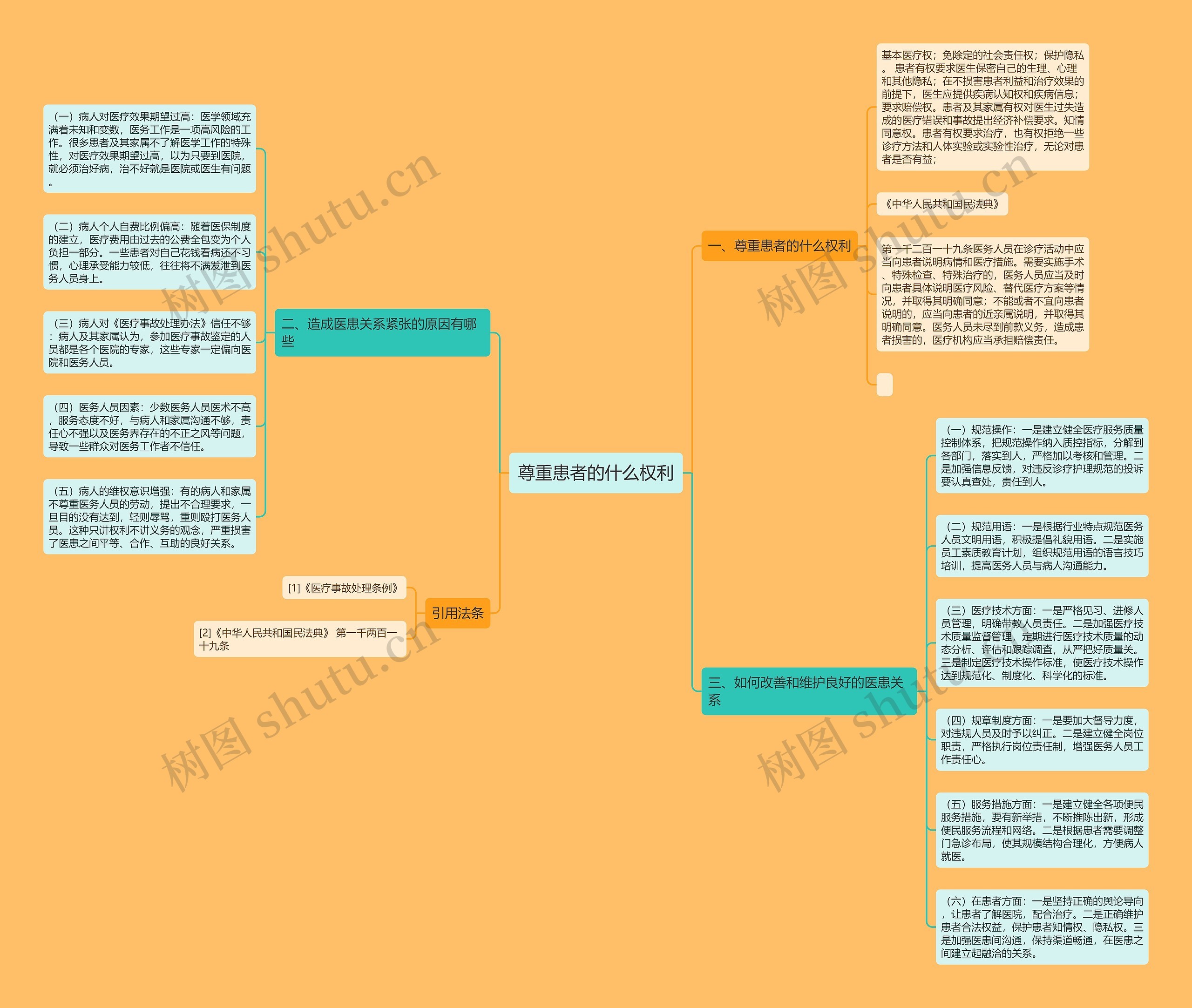 尊重患者的什么权利思维导图