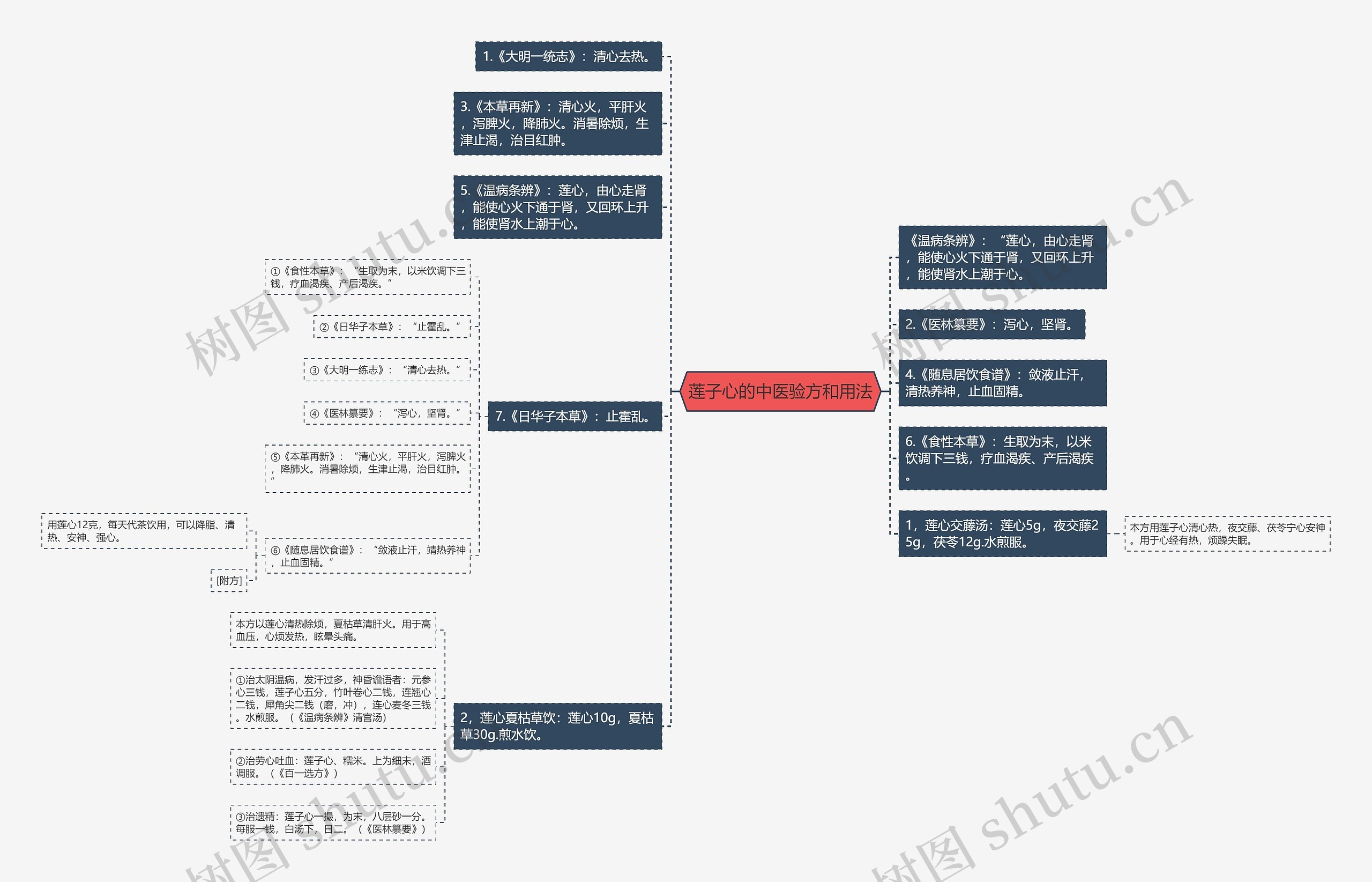 莲子心的中医验方和用法思维导图