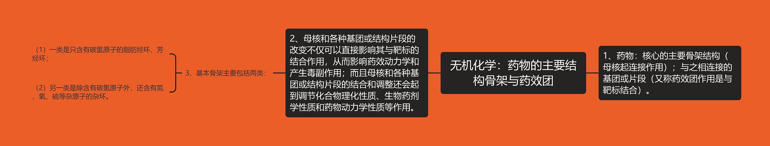 无机化学：药物的主要结构骨架与药效团思维导图