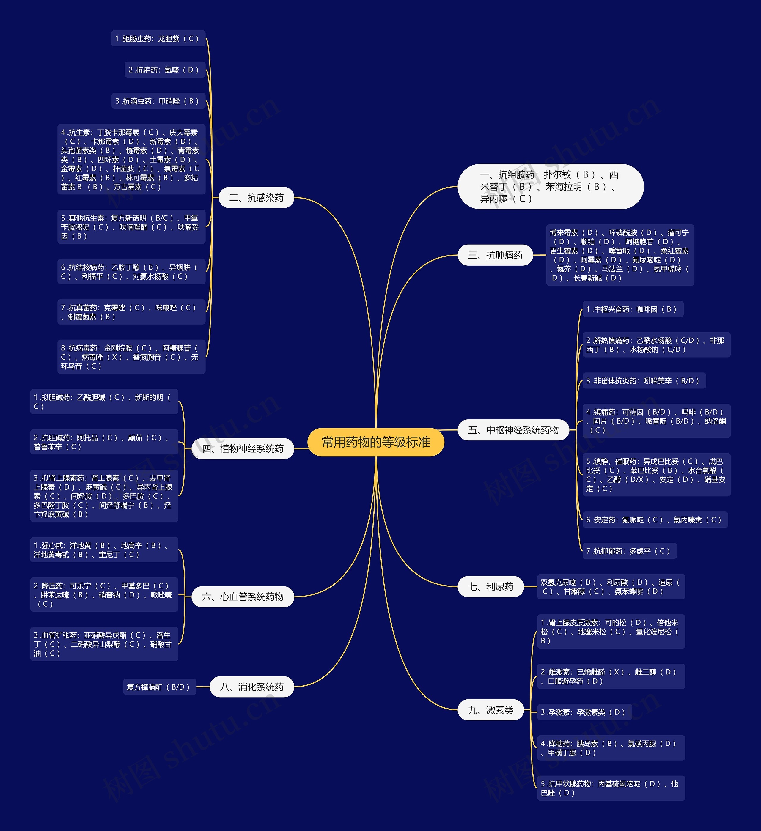 常用药物的等级标准思维导图