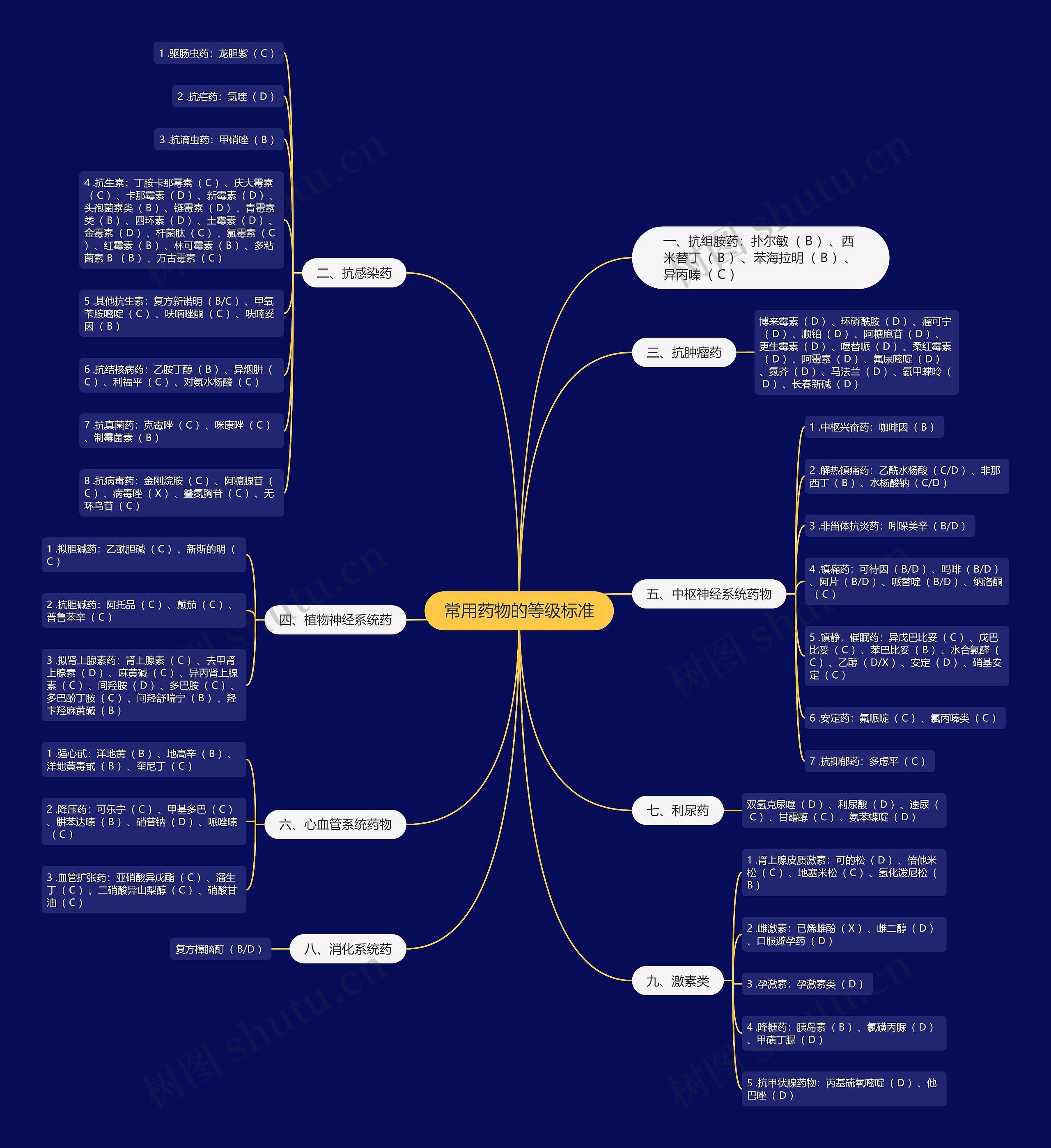常用药物的等级标准 常用药物的等级标准