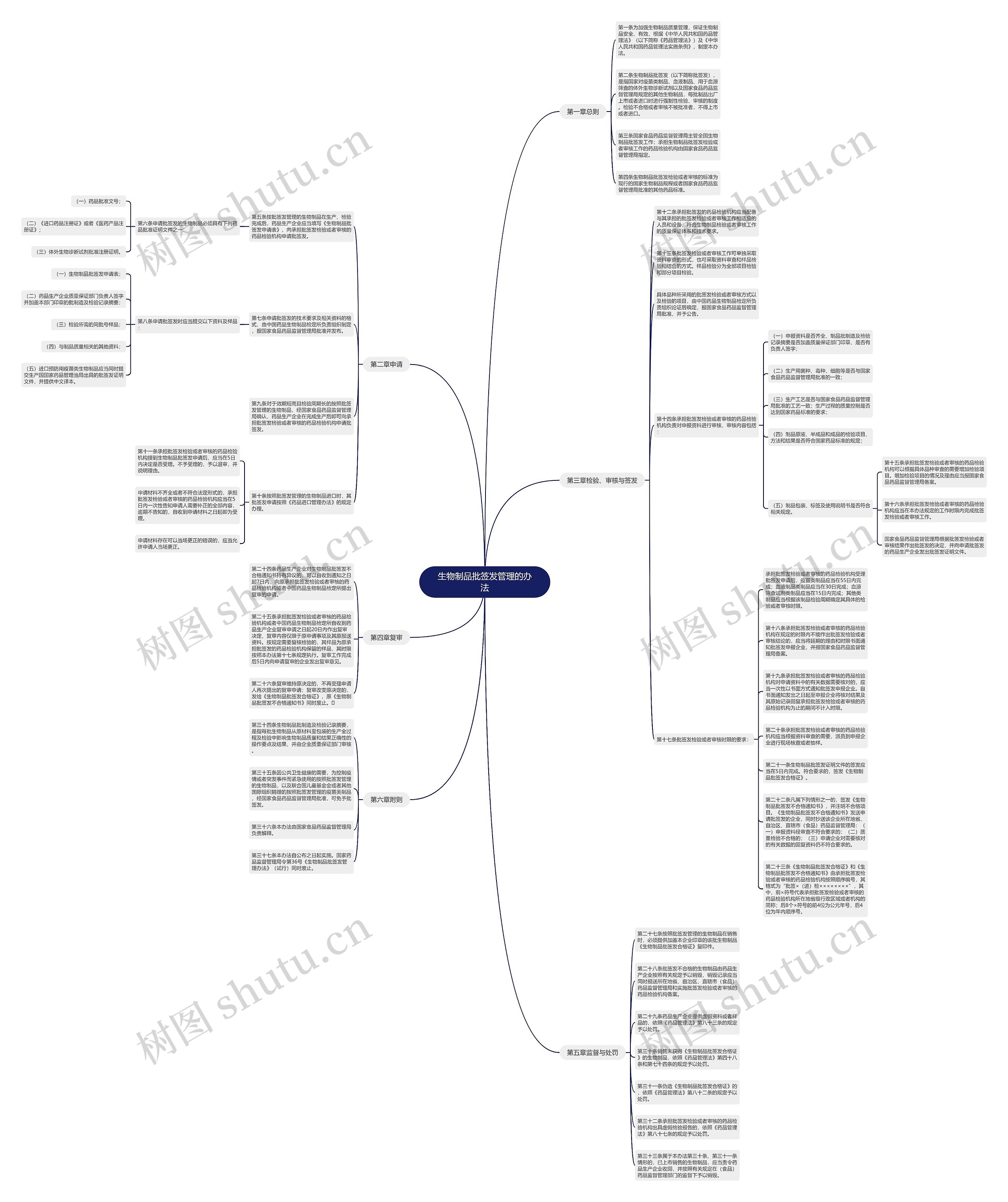 生物制品批签发管理的办法思维导图