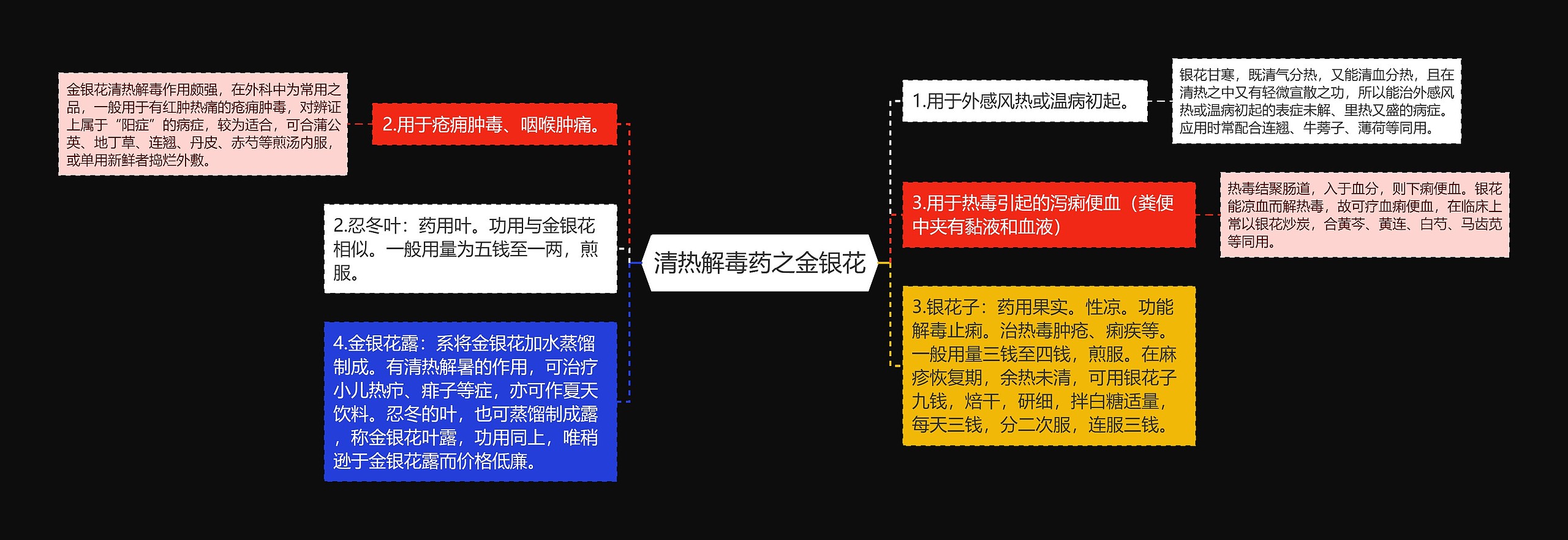 清热解毒药之金银花思维导图