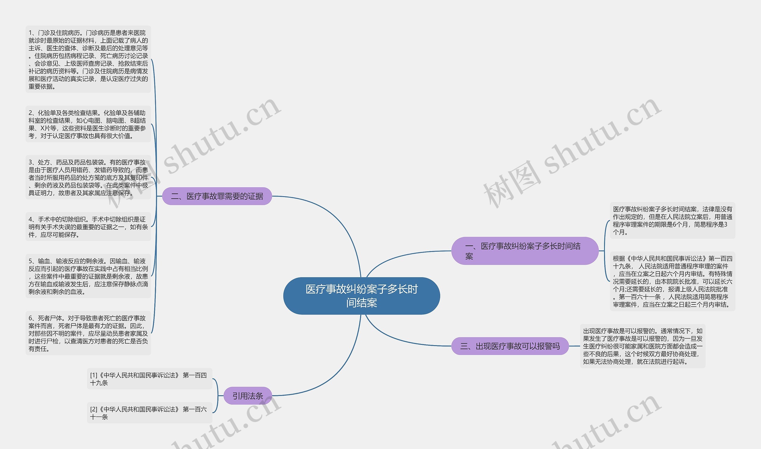 医疗事故纠纷案子多长时间结案思维导图