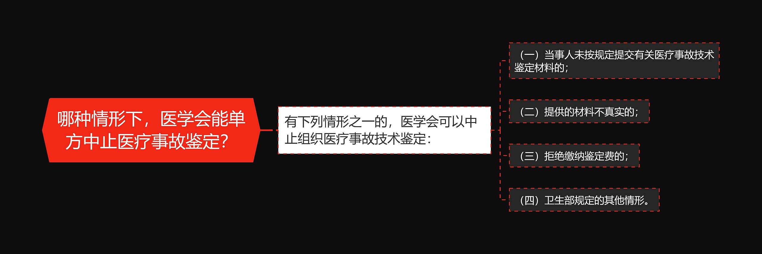 哪种情形下，医学会能单方中止医疗事故鉴定？思维导图