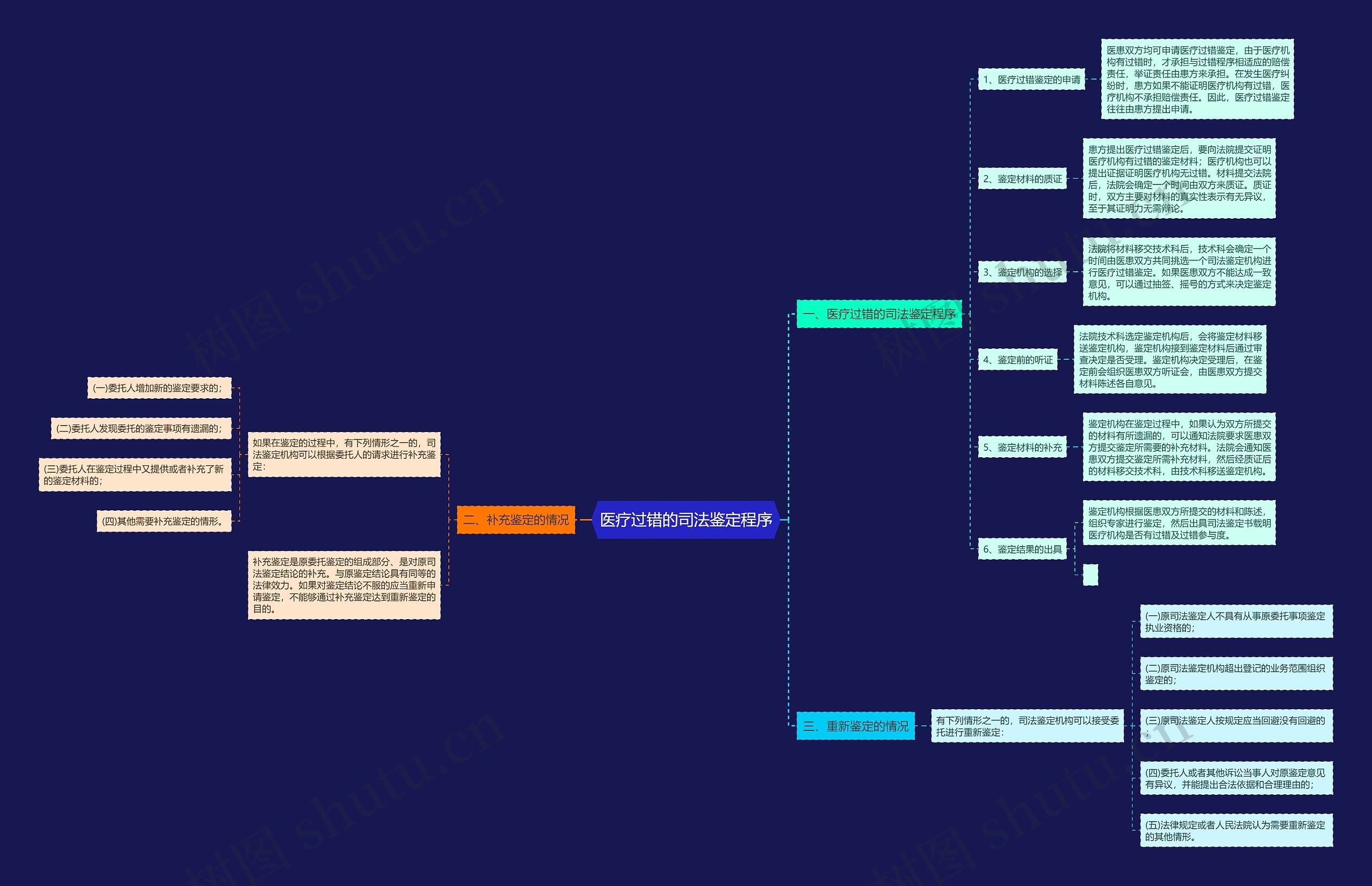医疗过错的司法鉴定程序思维导图