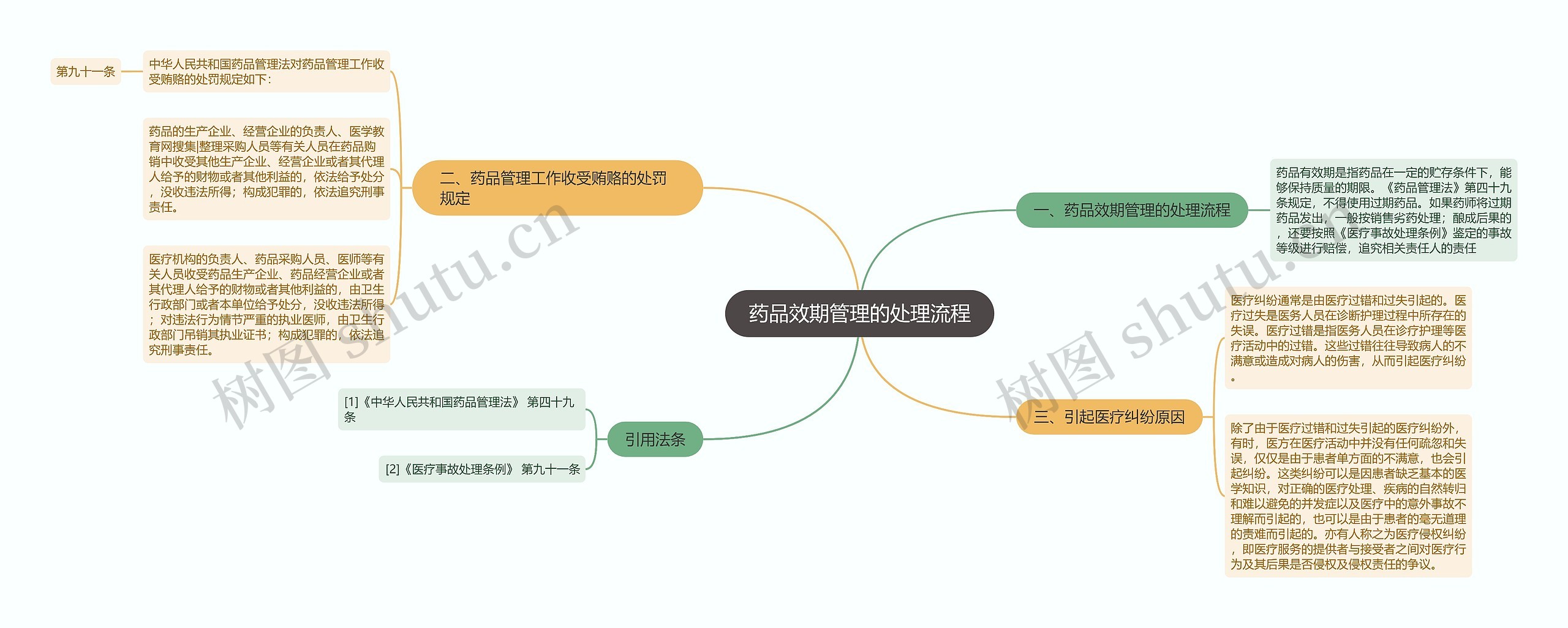 药品效期管理的处理流程