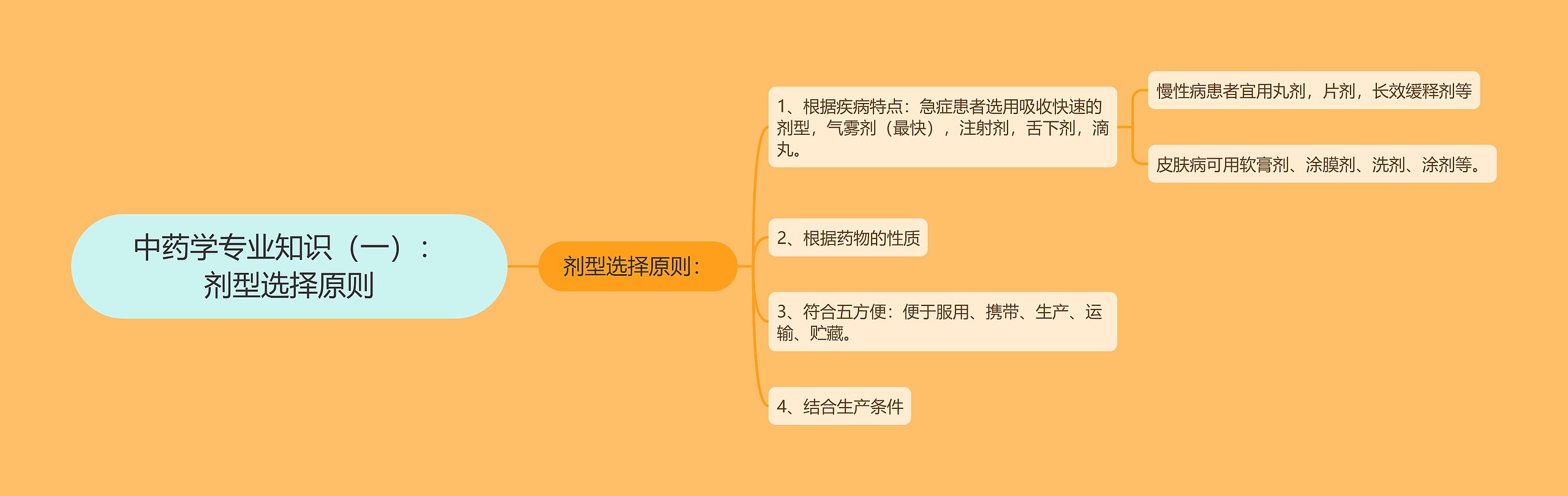 中药学专业知识(一):剂型选择原则 中药学专业知识(一):剂型选择原则