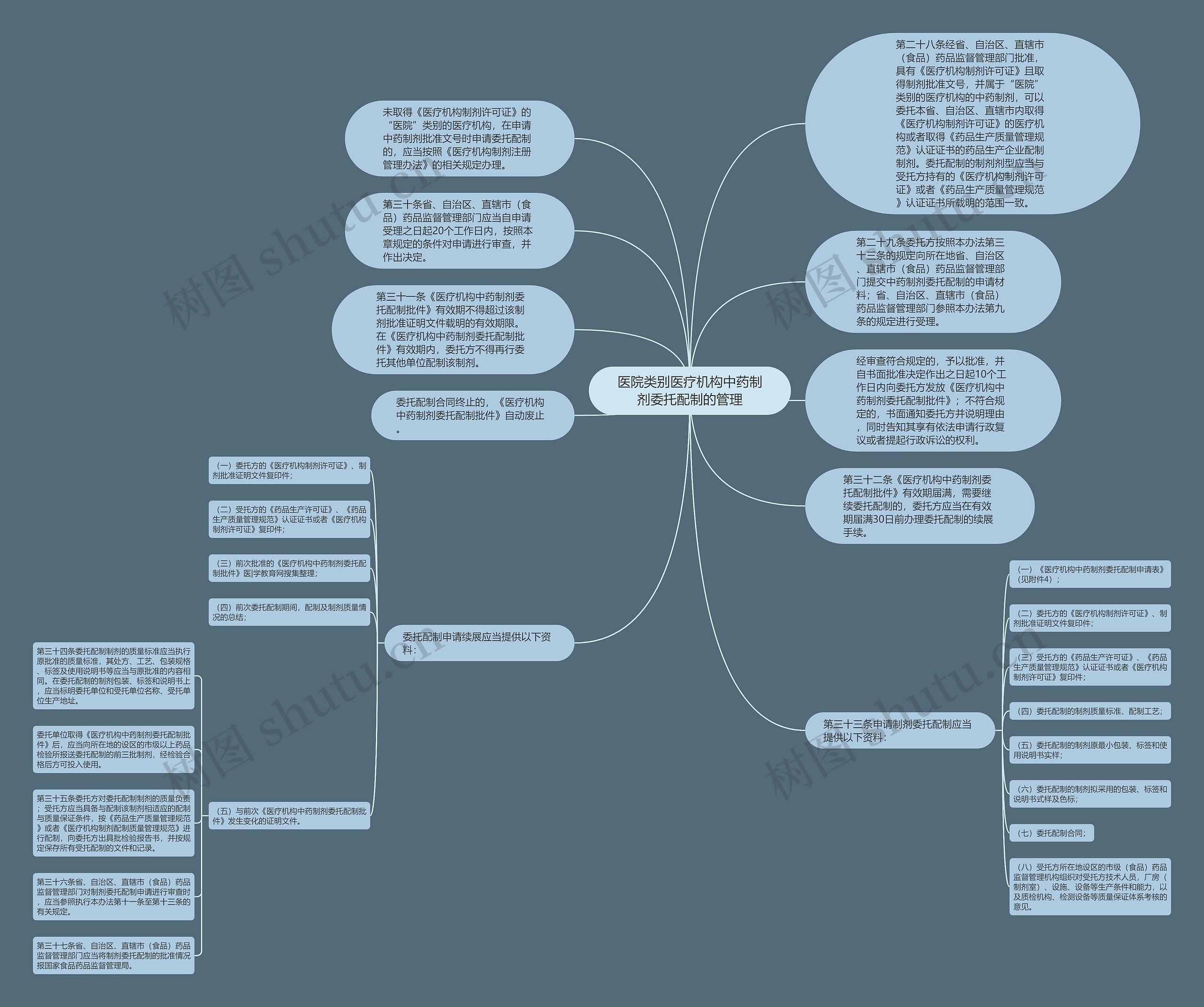 医院类别医疗机构中药制剂委托配制的管理思维导图