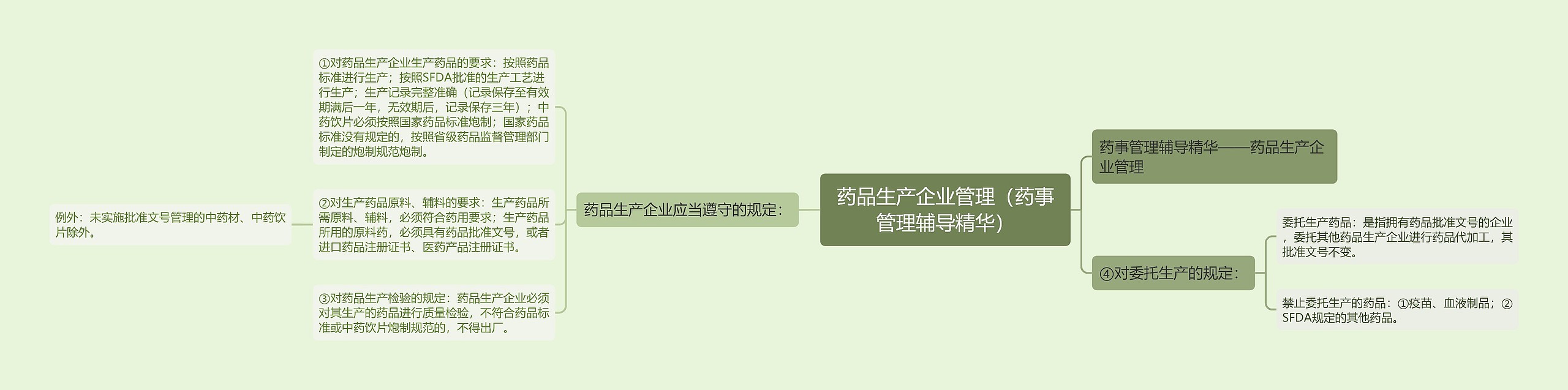 药品生产企业管理（药事管理辅导精华）