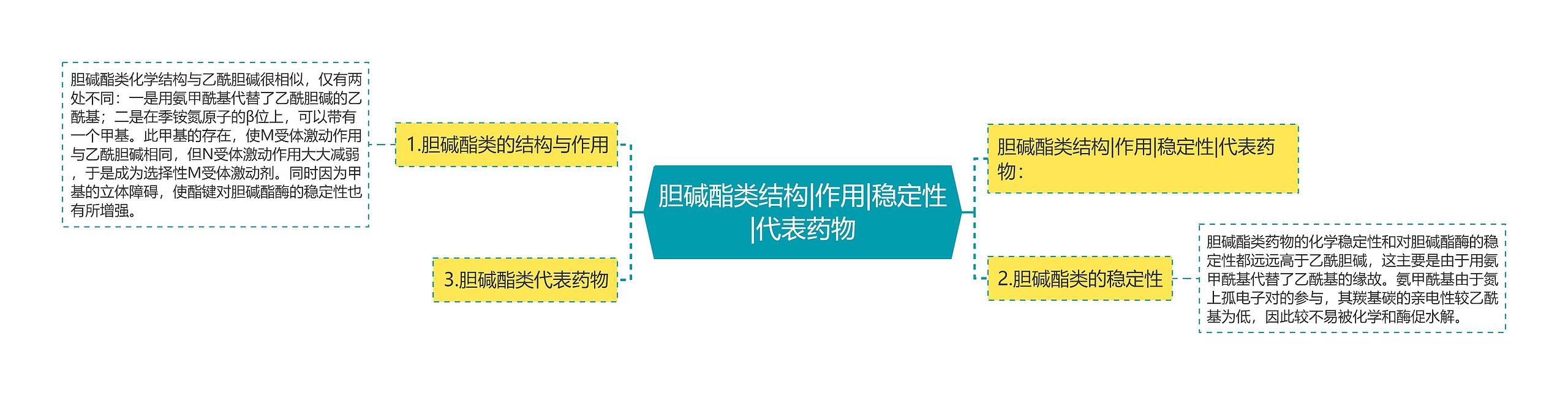 胆碱酯类结构|作用|稳定性|代表药物思维导图