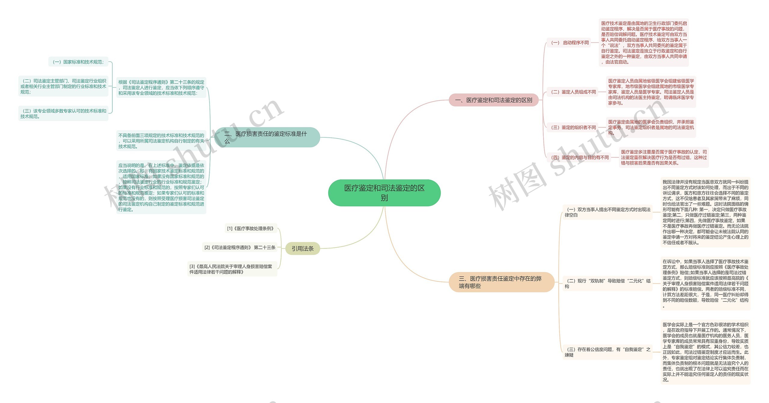 医疗鉴定和司法鉴定的区别思维导图
