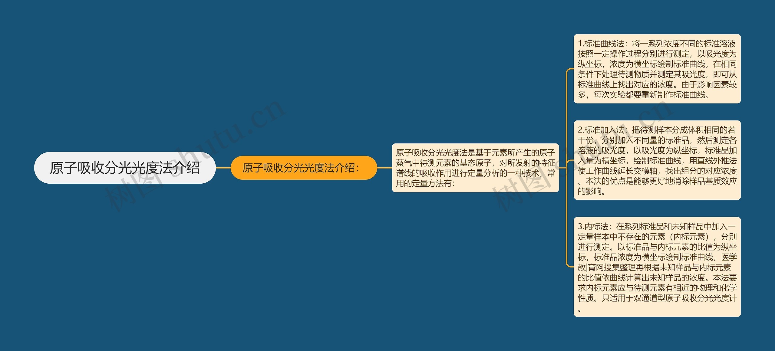 原子吸收分光光度法介绍 原子吸收分光光度法介绍
