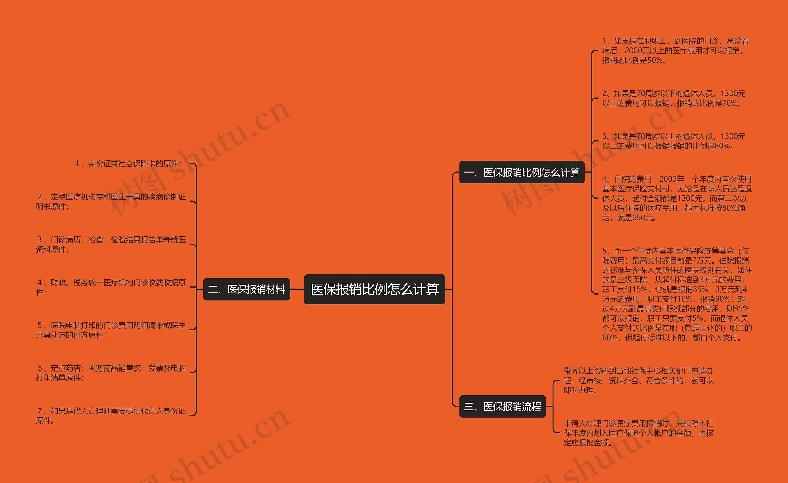 医保报销比例怎么计算