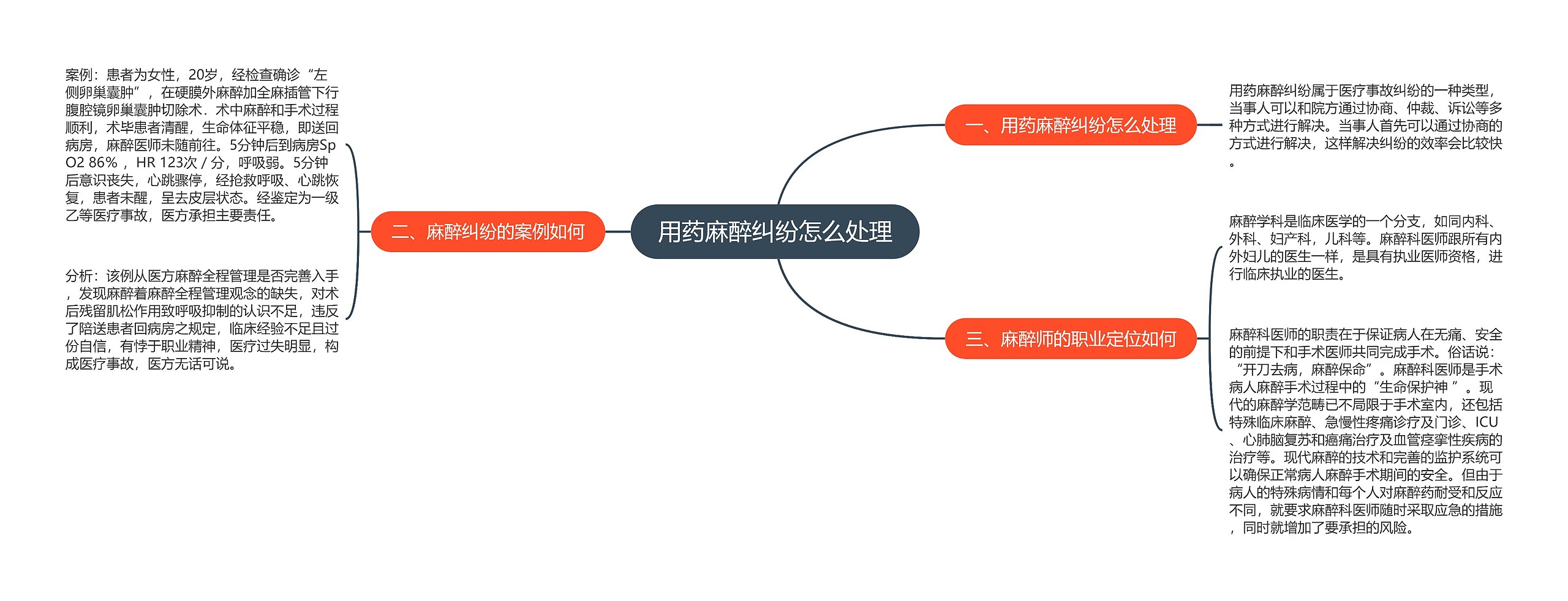 用药麻醉纠纷怎么处理思维导图