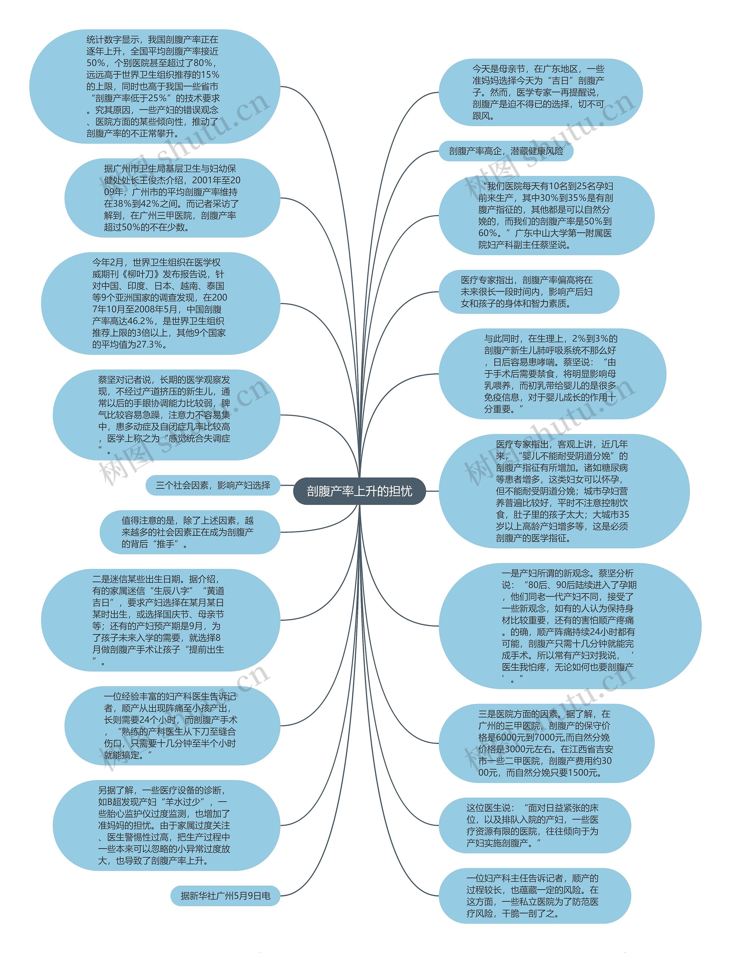 剖腹产率上升的担忧思维导图