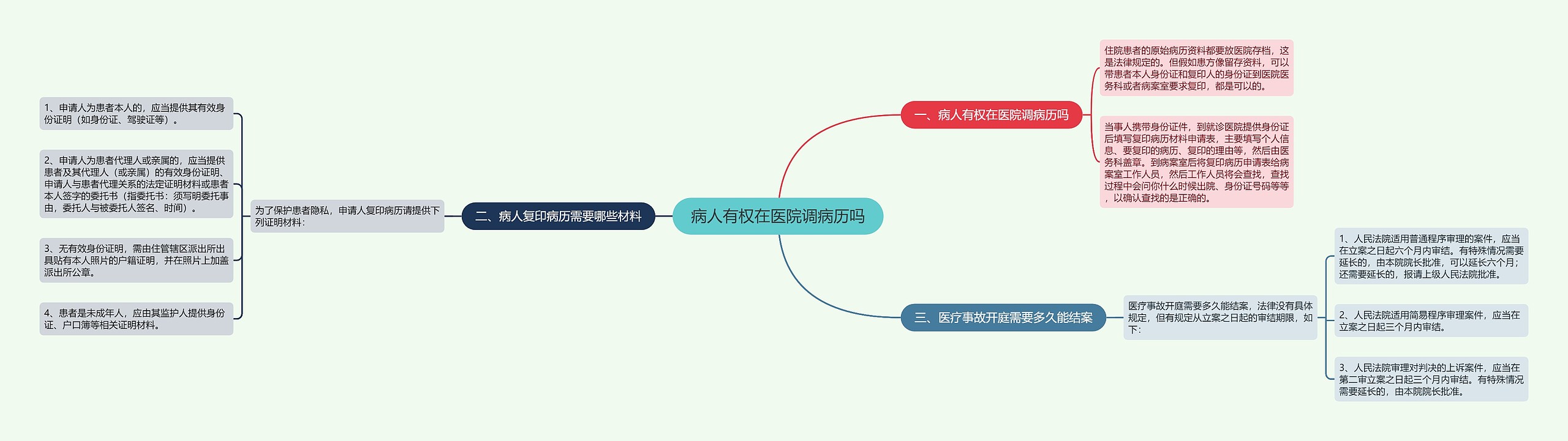 病人有权在医院调病历吗思维导图