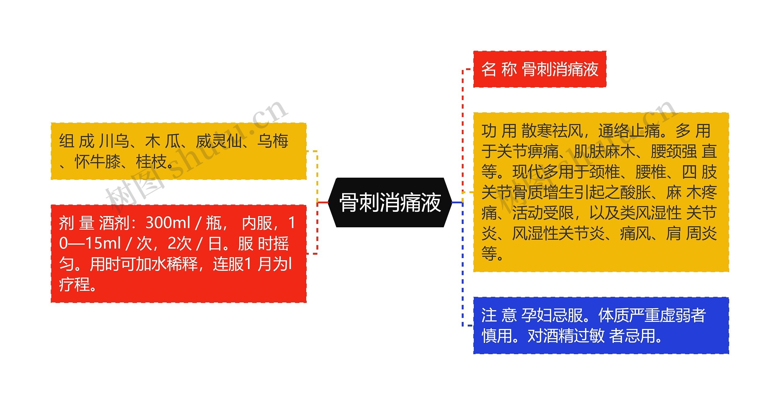 骨刺消痛液思维导图