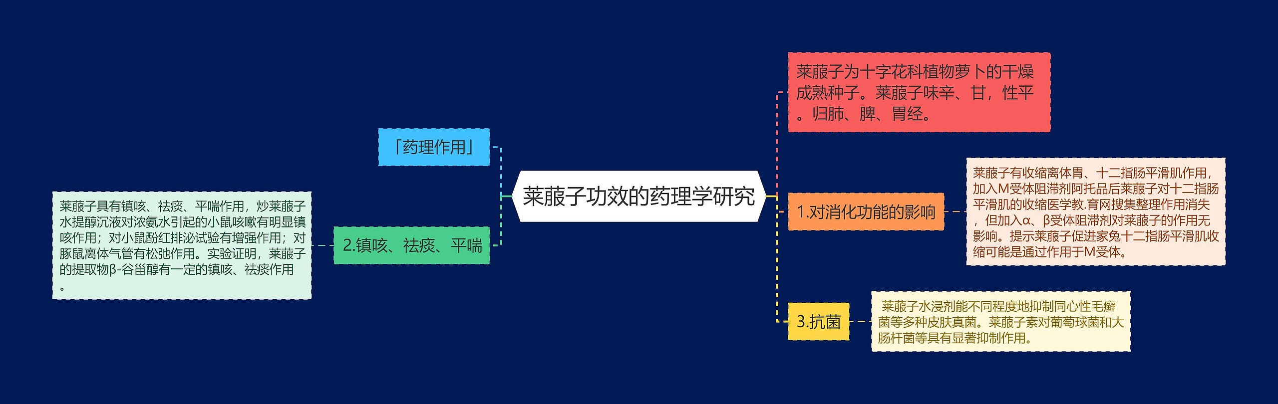 莱菔子功效的药理学研究