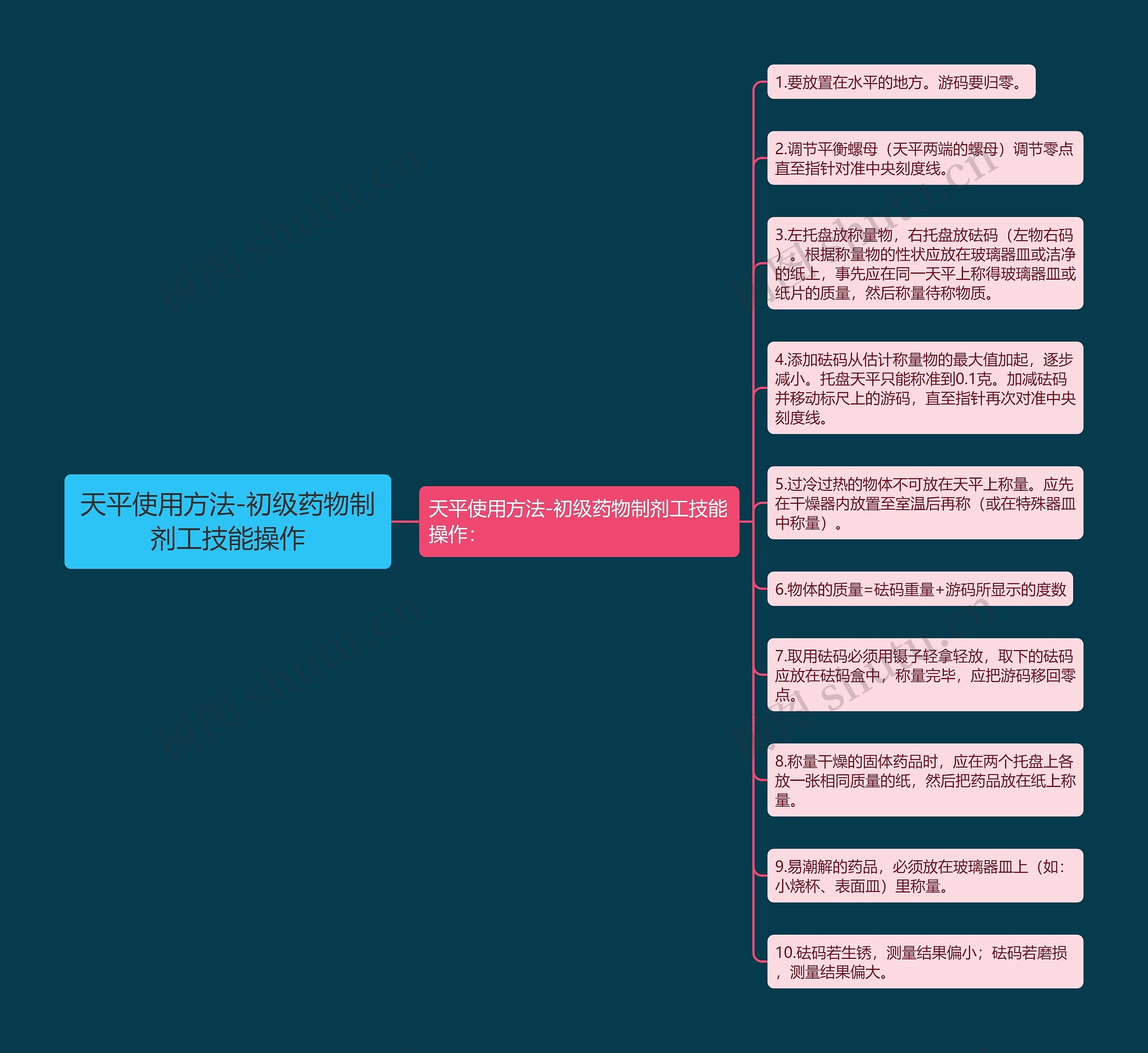 天平使用方法-初级药物制剂工技能操作思维导图