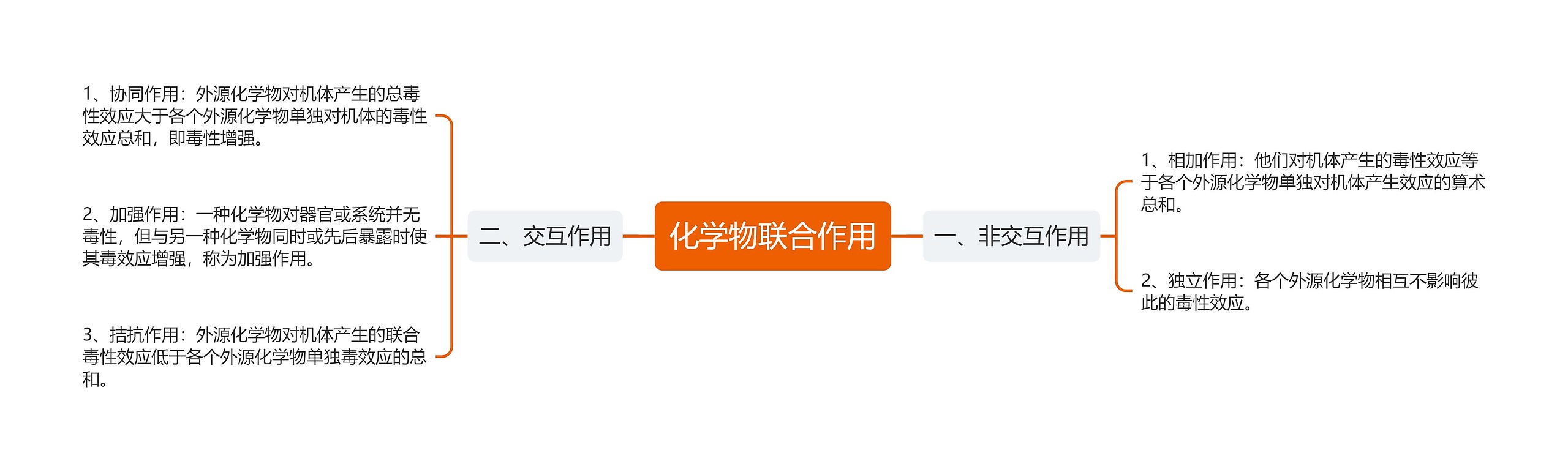 化学物联合作用思维导图