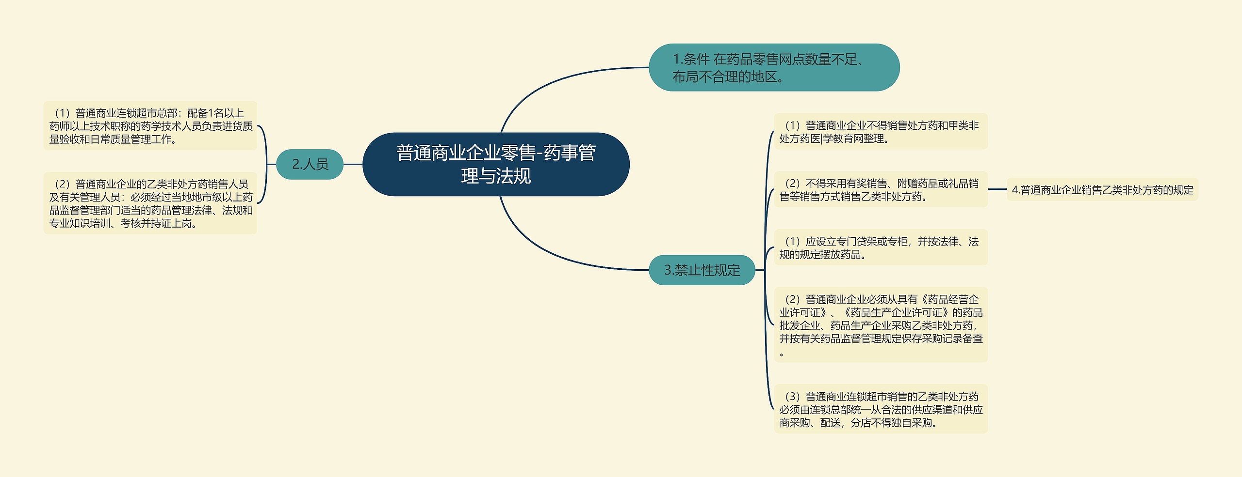 普通商业企业零售-药事管理与法规思维导图