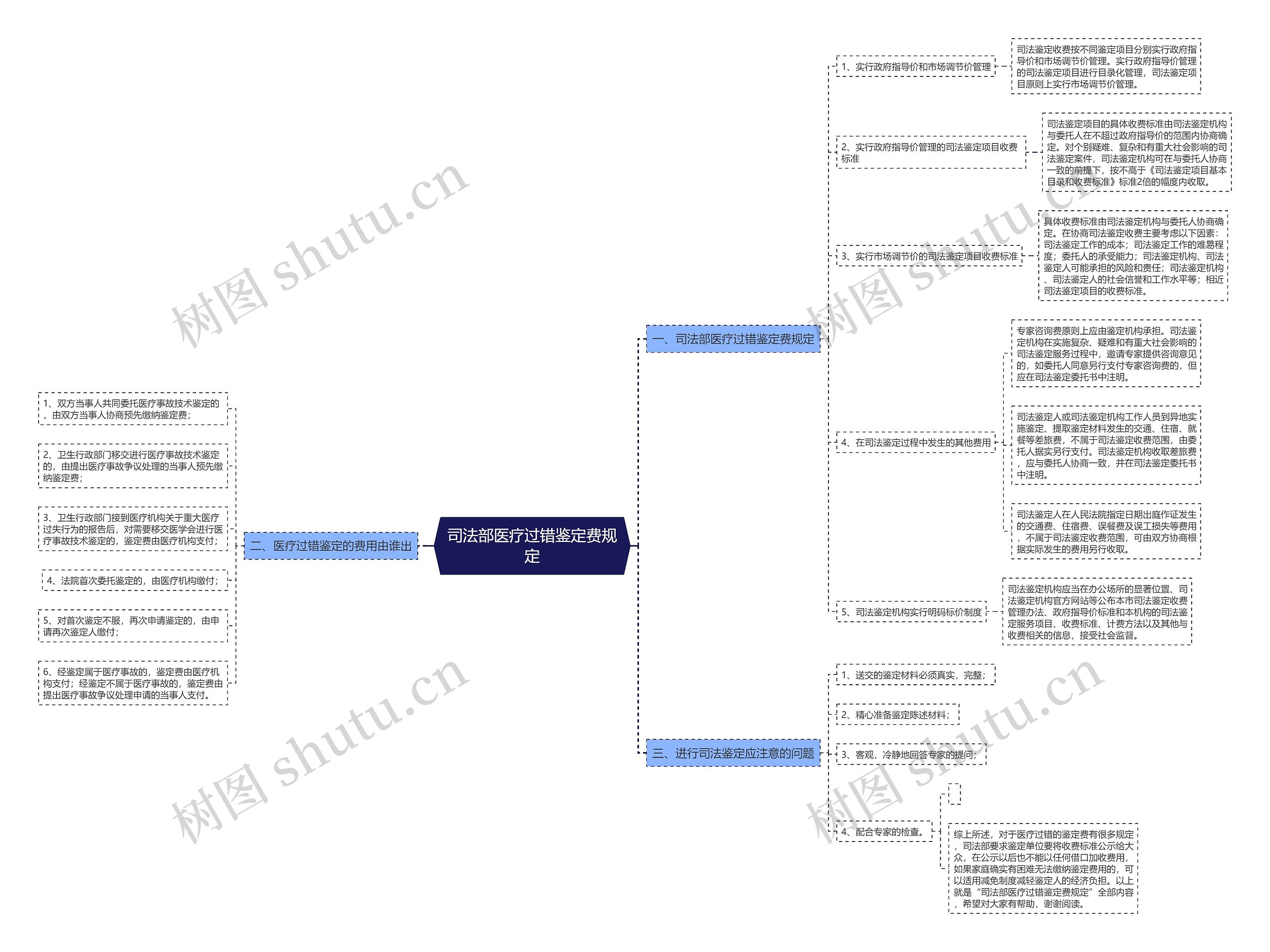 司法部医疗过错鉴定费规定思维导图
