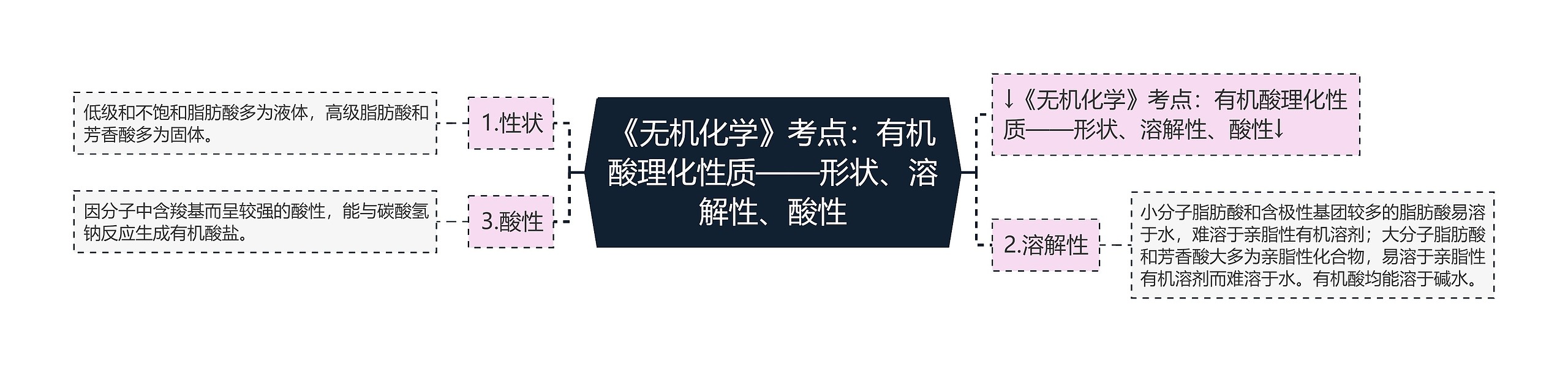 《无机化学》考点：有机酸理化性质——形状、溶解性、酸性思维导图