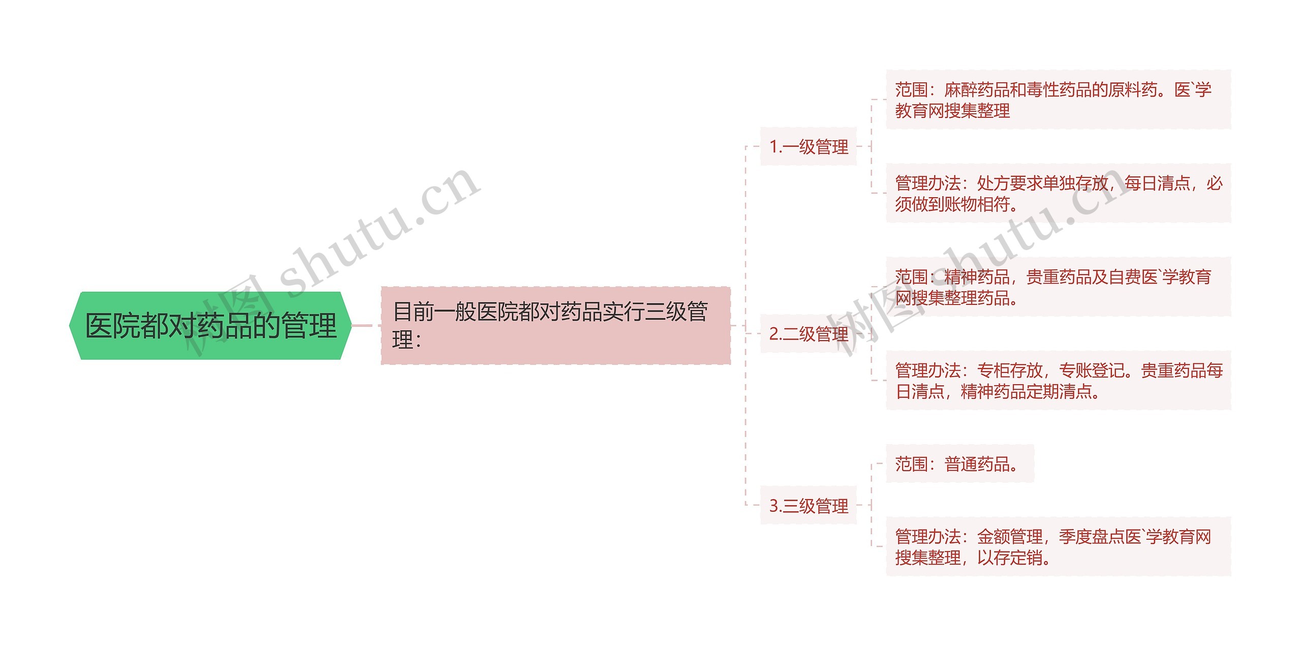 医院都对药品的管理思维导图