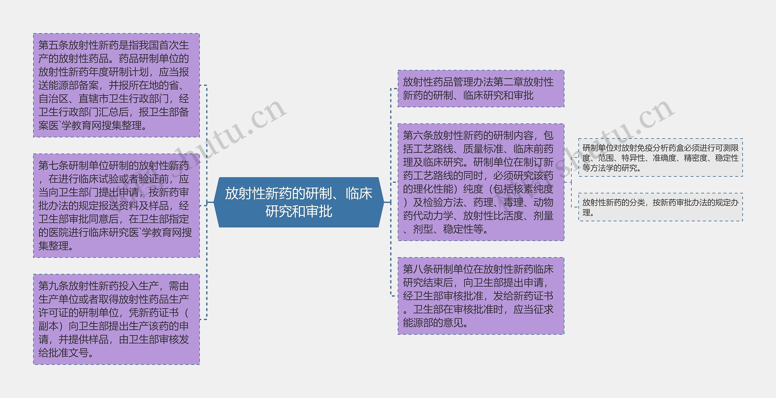 放射性新药的研制、临床研究和审批思维导图