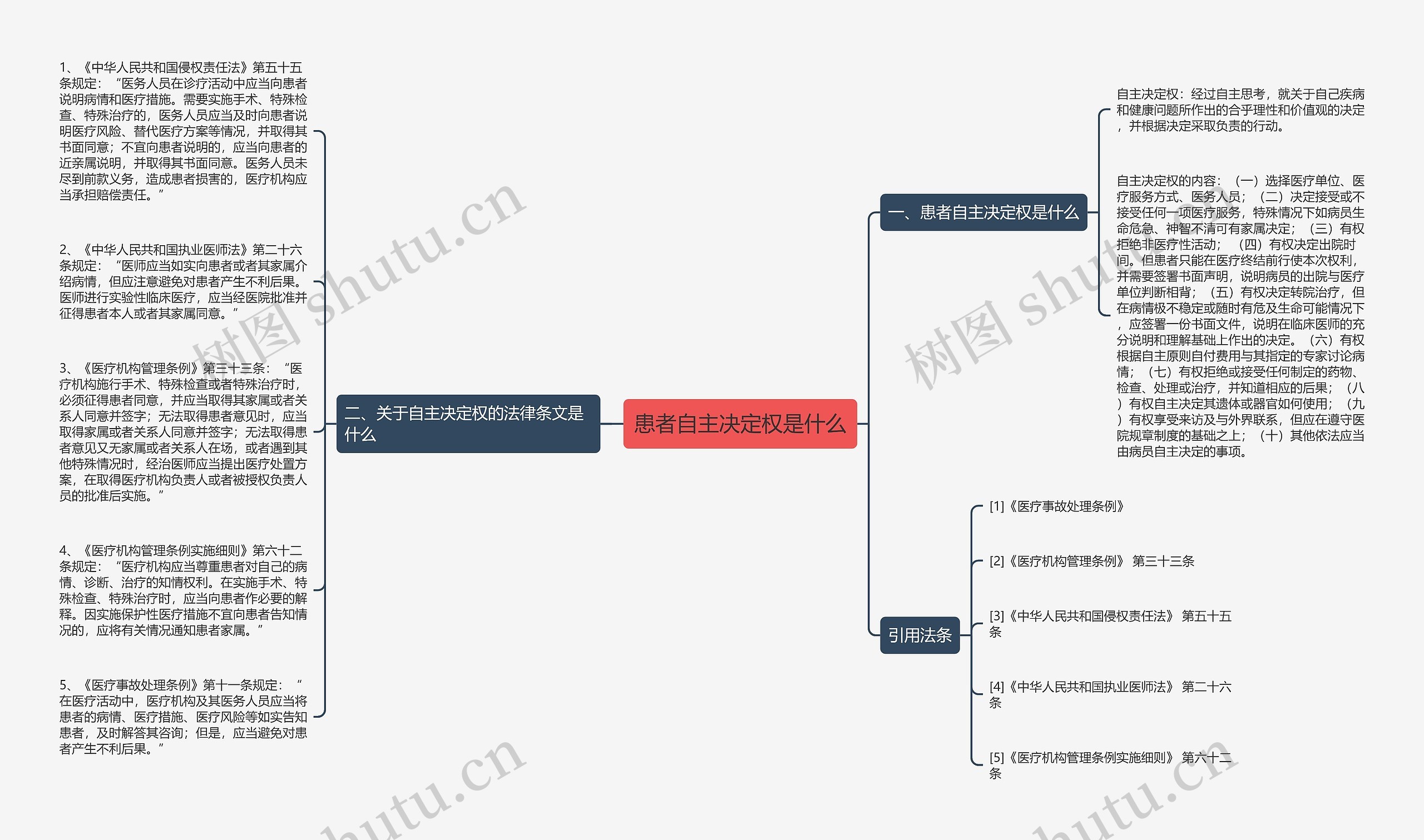 患者自主决定权是什么思维导图